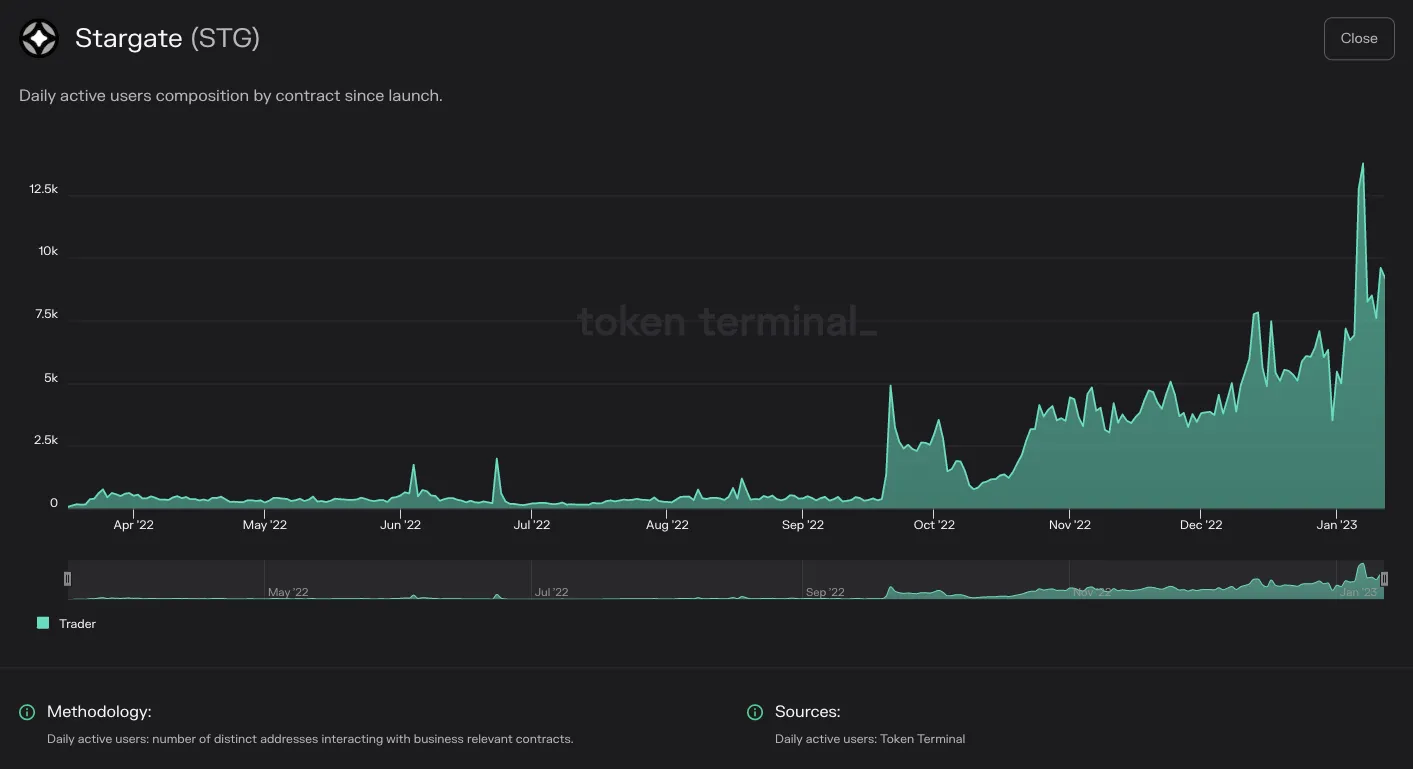 Chart of Stargate daily active users split by contract since launch