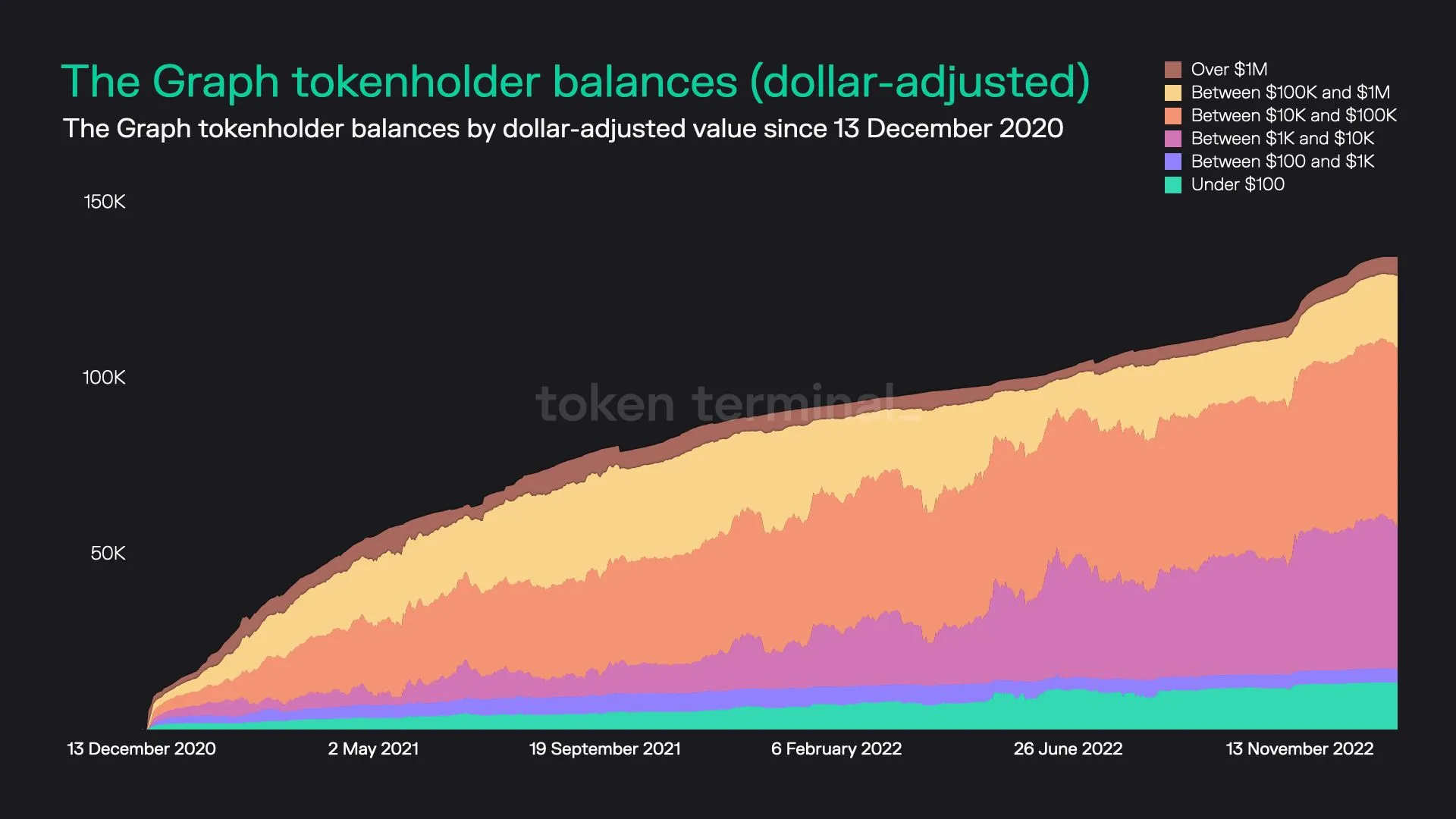 Stacked area chart of The Graph tokenholders grouped by dollar value of their GRT holdings, since December 2020