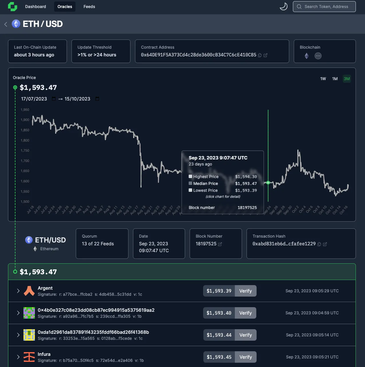 Screenshot of the Chronicle Protocol oracle dashboard showing the ETH/USD price feed, its 3-month price history and validator signatures