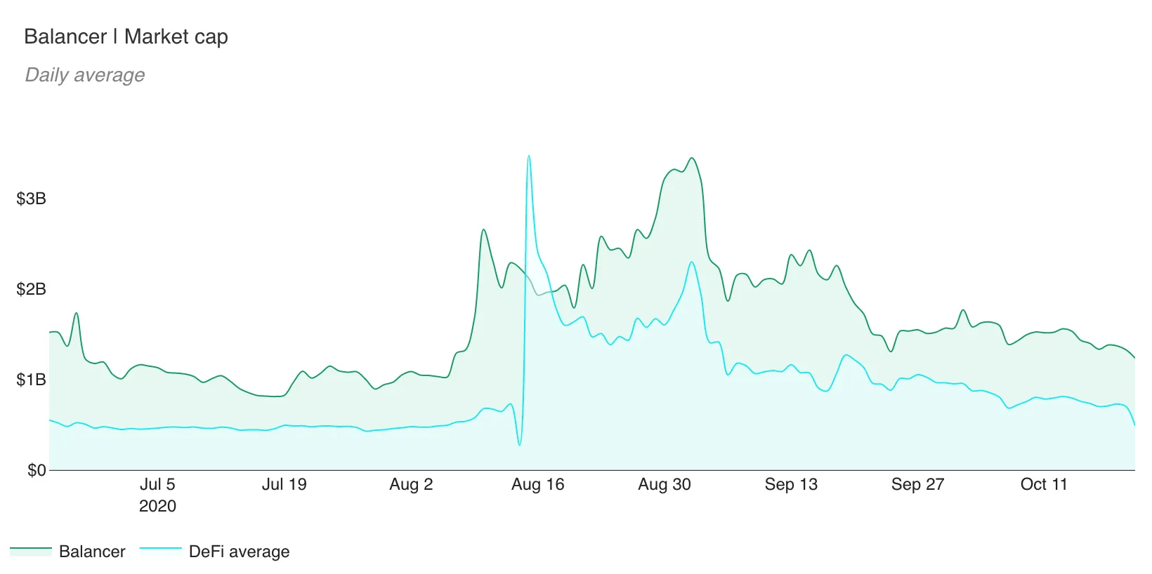 Area chart of Balancer daily market cap vs the DeFi average, July to October 2020