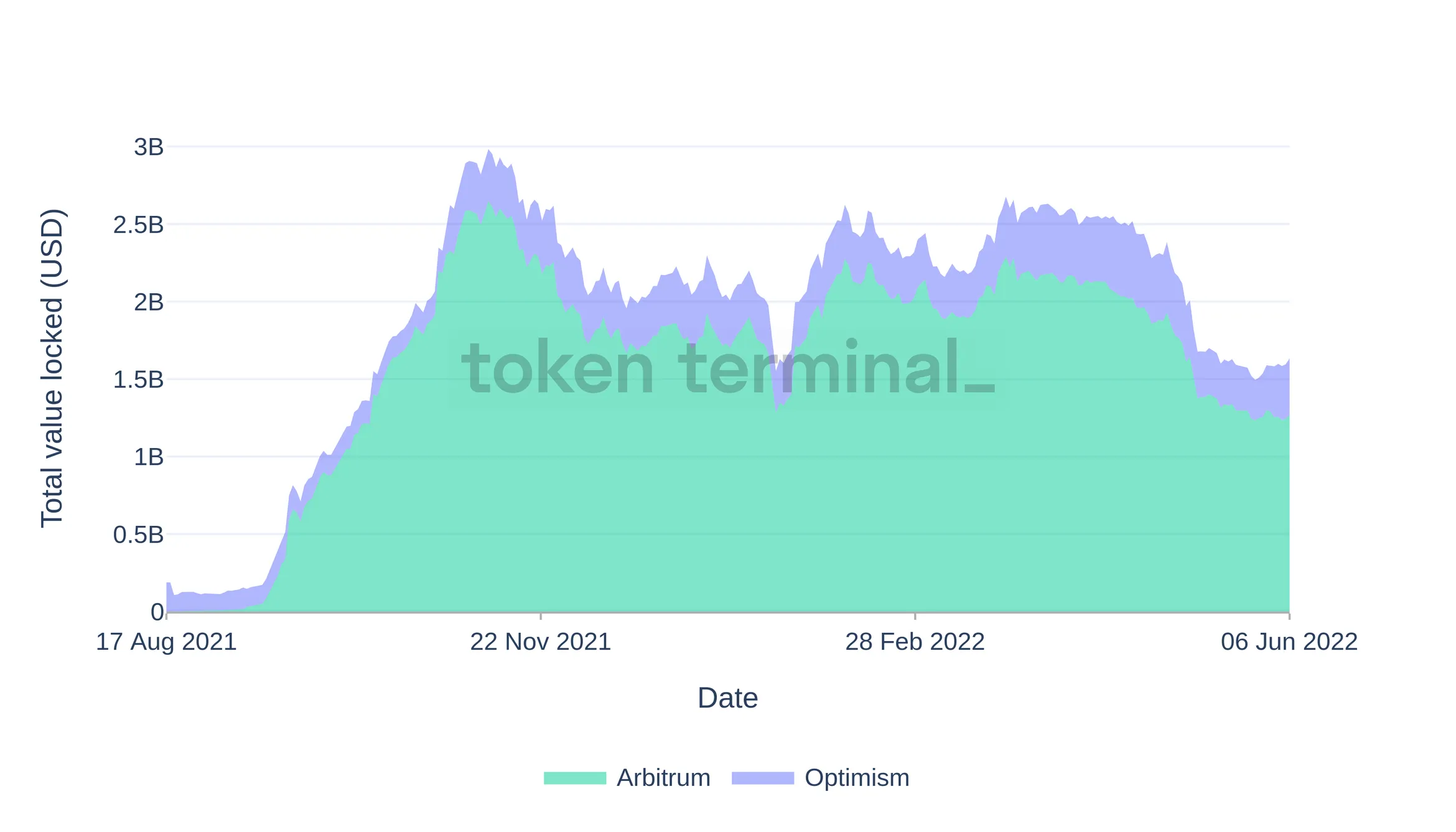Stacked area chart of total value locked on Arbitrum and Optimism from August 2021 to June 2022, with Arbitrum much larger