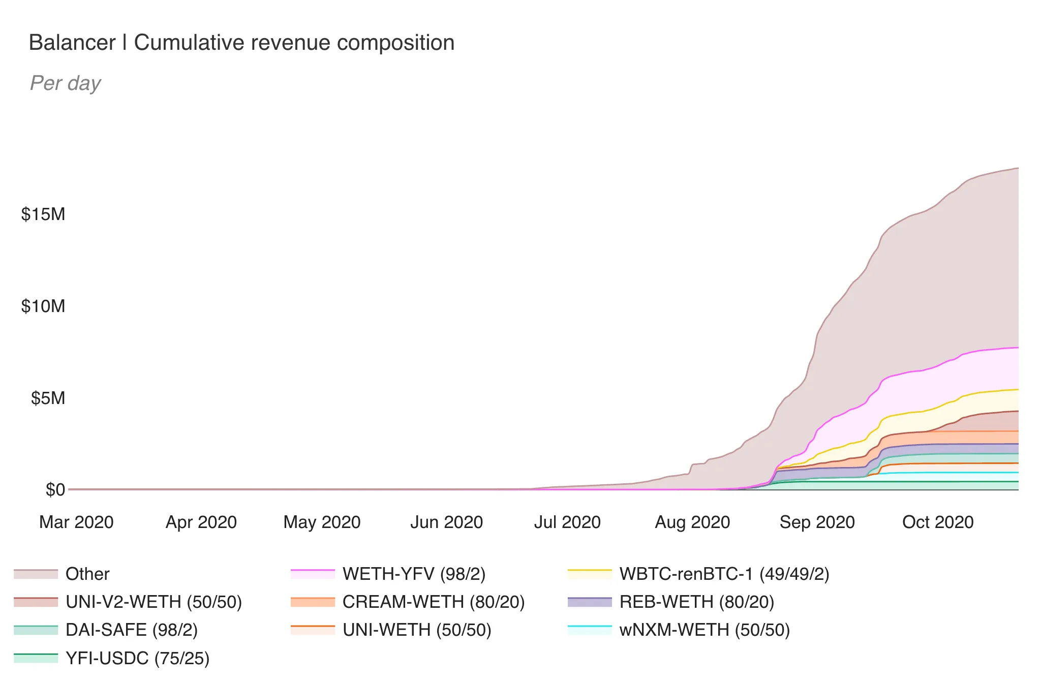 Stacked area chart of Balancer cumulative revenue by pool since launch, rising to about $17M by October 2020