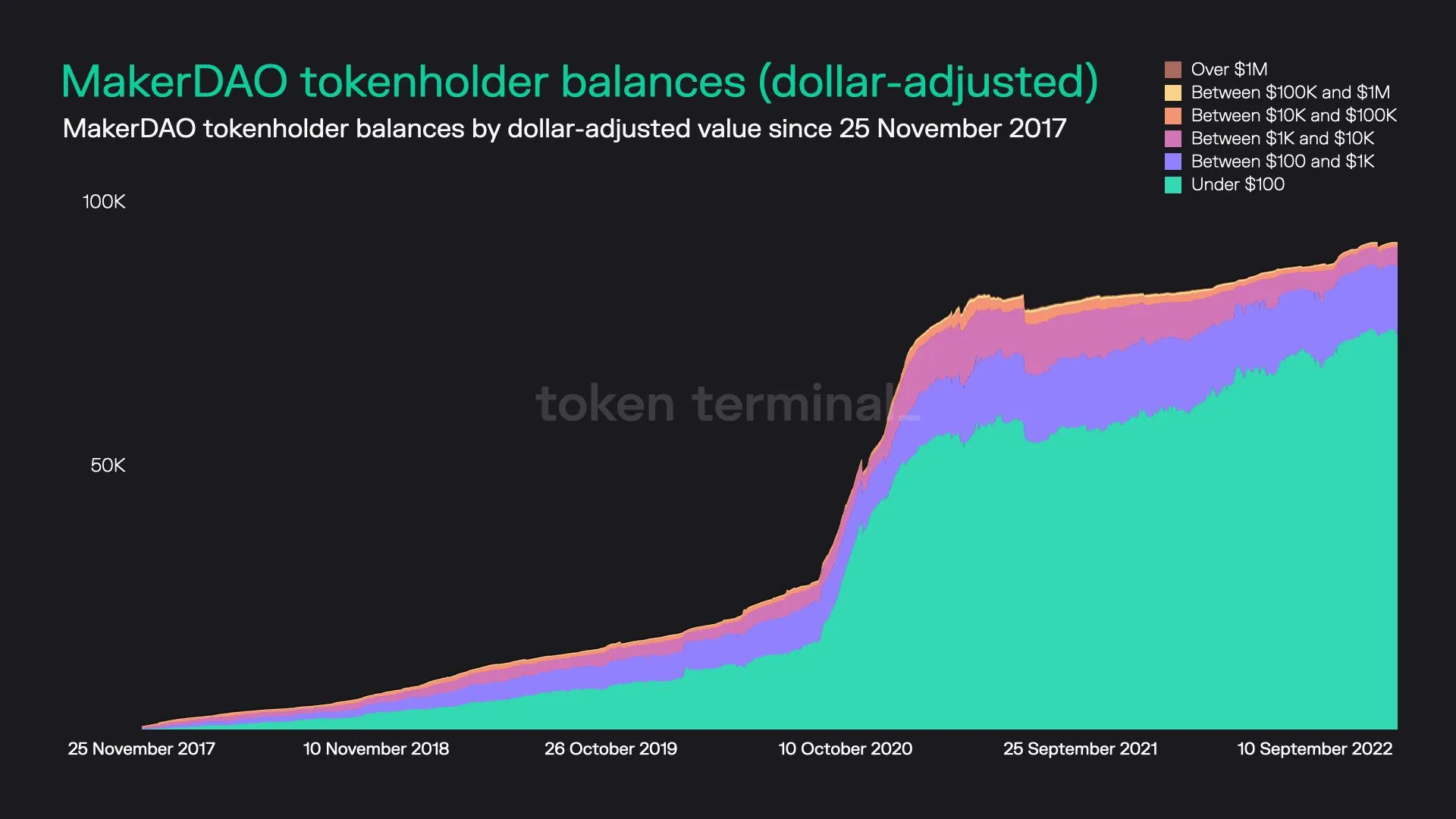 Stacked area chart of MakerDAO tokenholders grouped by dollar value of their MKR holdings, since November 2017