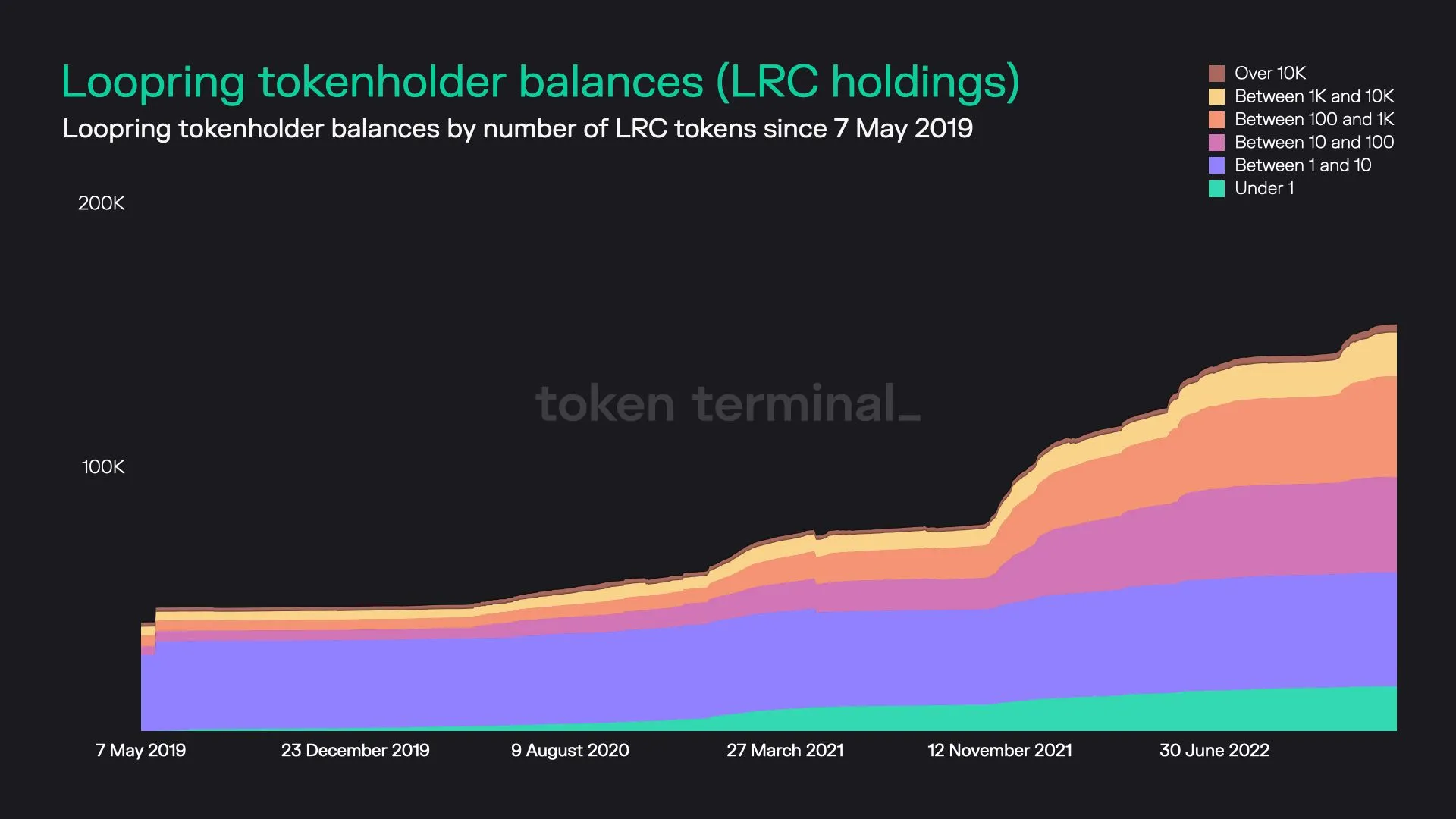 Stacked area chart of Loopring tokenholders grouped by LRC balance size, since May 2019