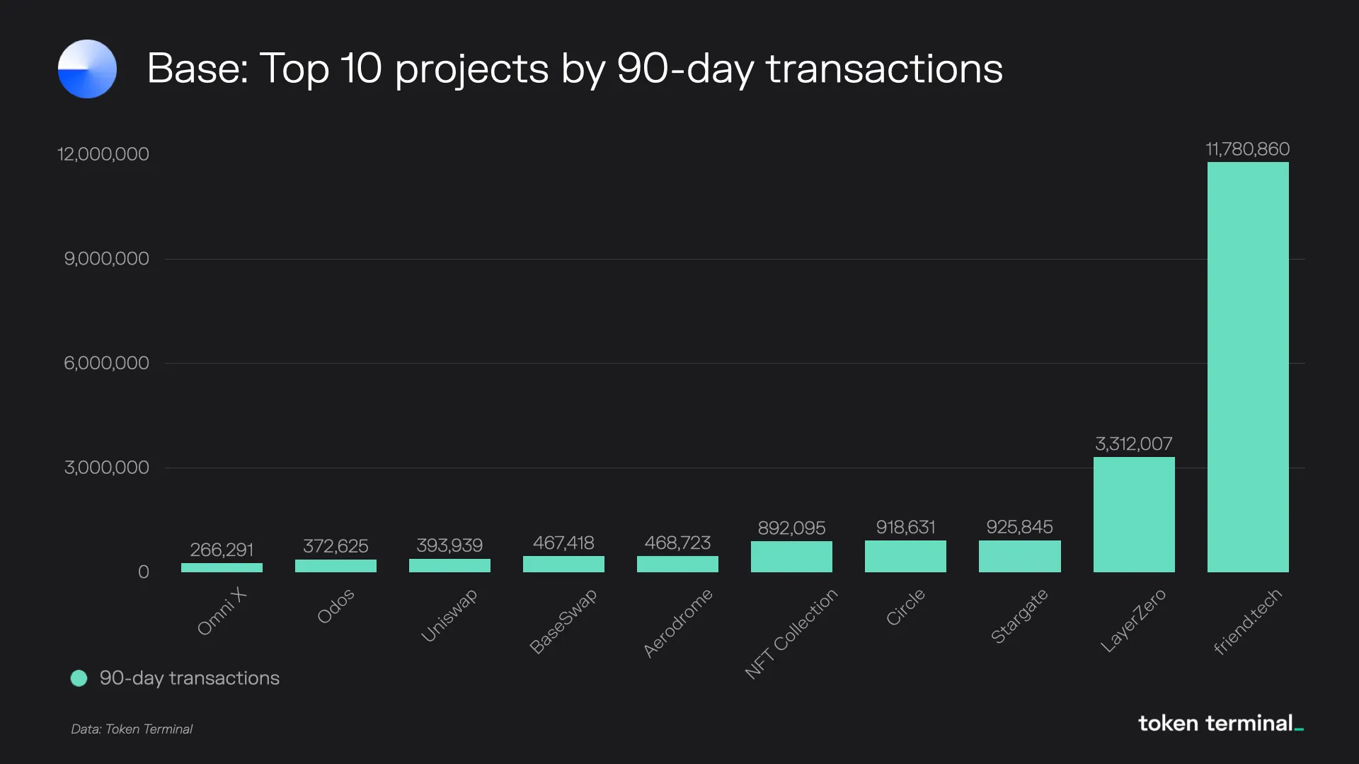 Bar chart of the top 10 Base projects by 90-day transactions, led by friend.tech with about 11.8M
