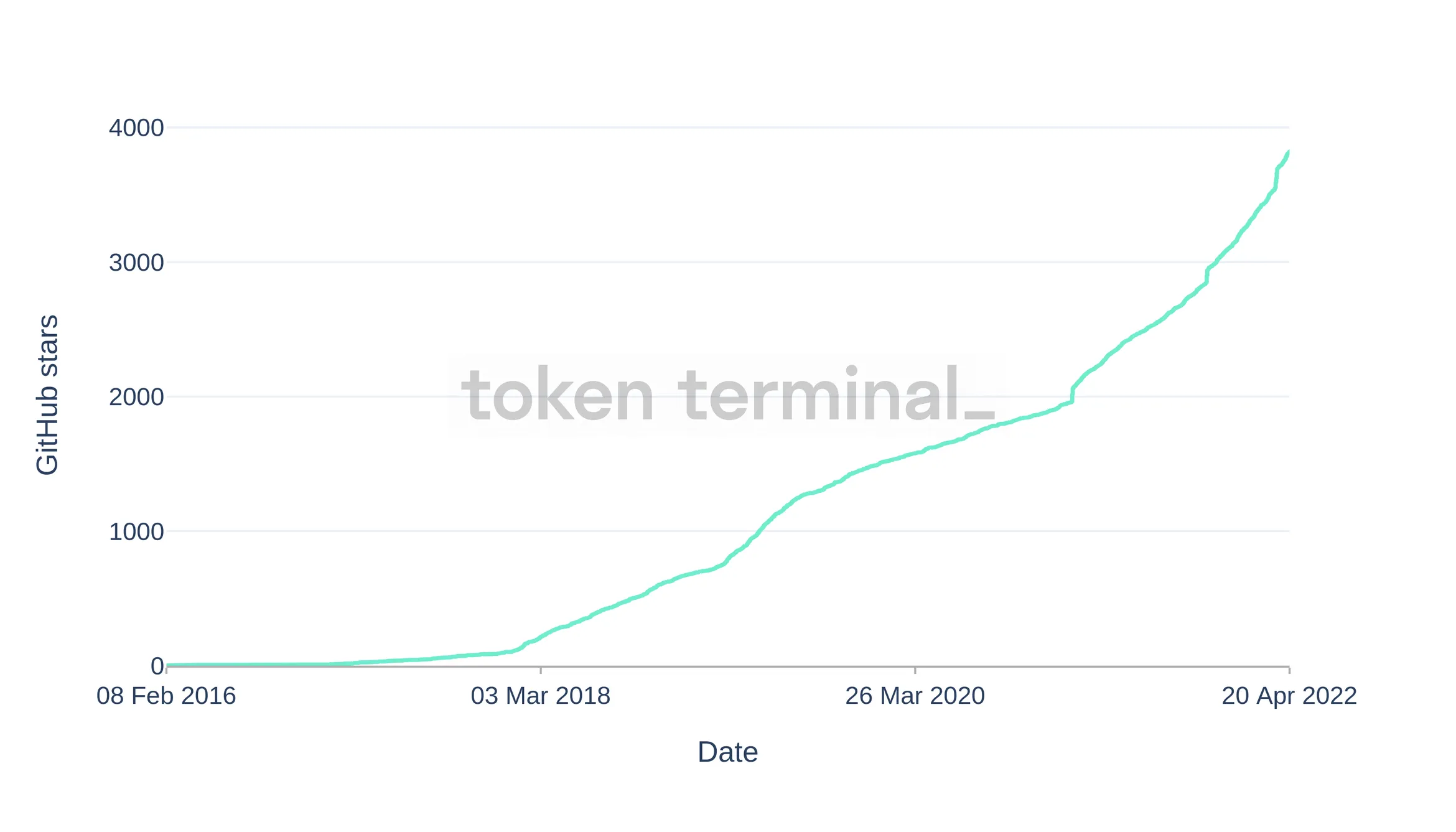 Line chart of Cosmos SDK GitHub stars from 2016 to April 2022, growing to about 3,800