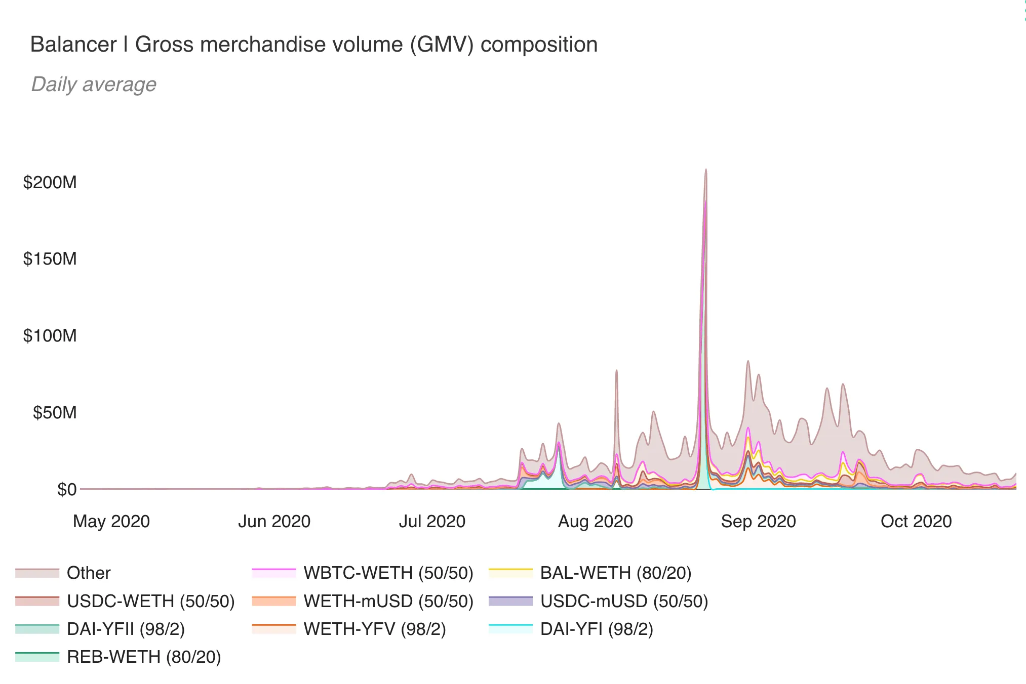 Stacked area chart of Balancer daily GMV by pool over the past 180 days, May to October 2020