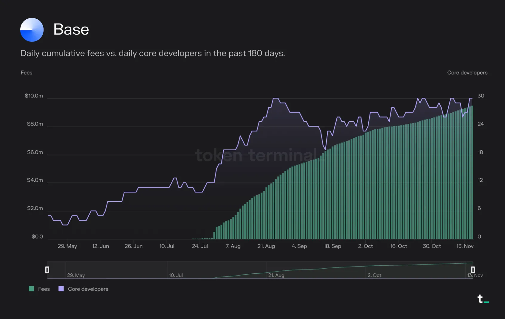 Chart of Base cumulative fees vs daily core developers over the past 180 days, May to November 2023