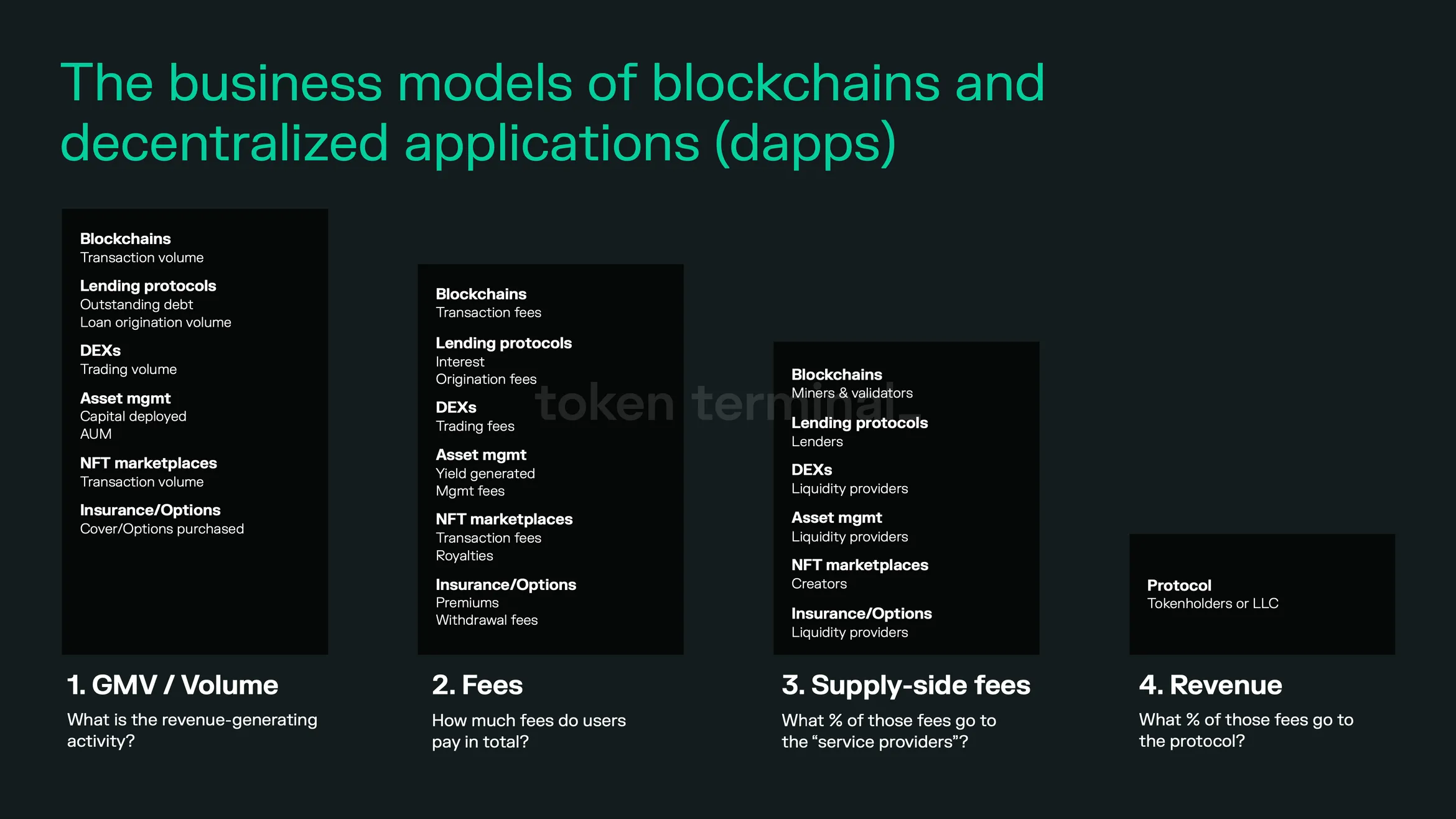 Diagram of the business models of blockchains and dapps in four steps: GMV or volume, fees, supply-side fees and revenue