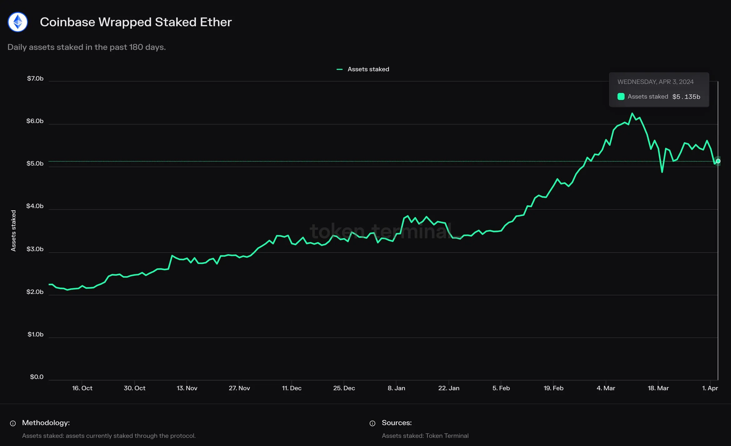 Line chart of daily assets staked in Coinbase Wrapped Staked Ether over the past 180 days, rising from about $2B to $5B