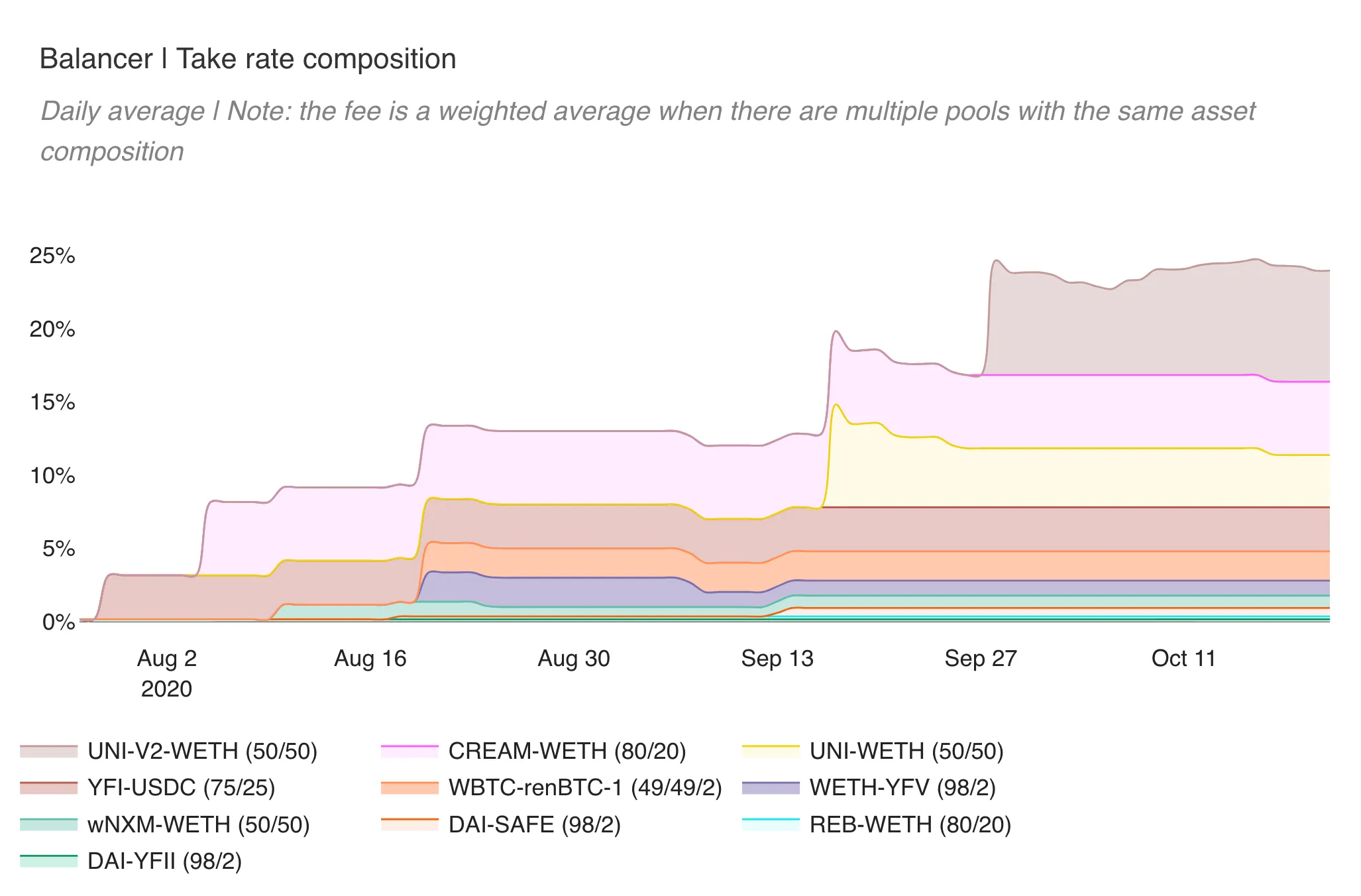 Stacked area chart of Balancer daily take rate by pool, August to October 2020
