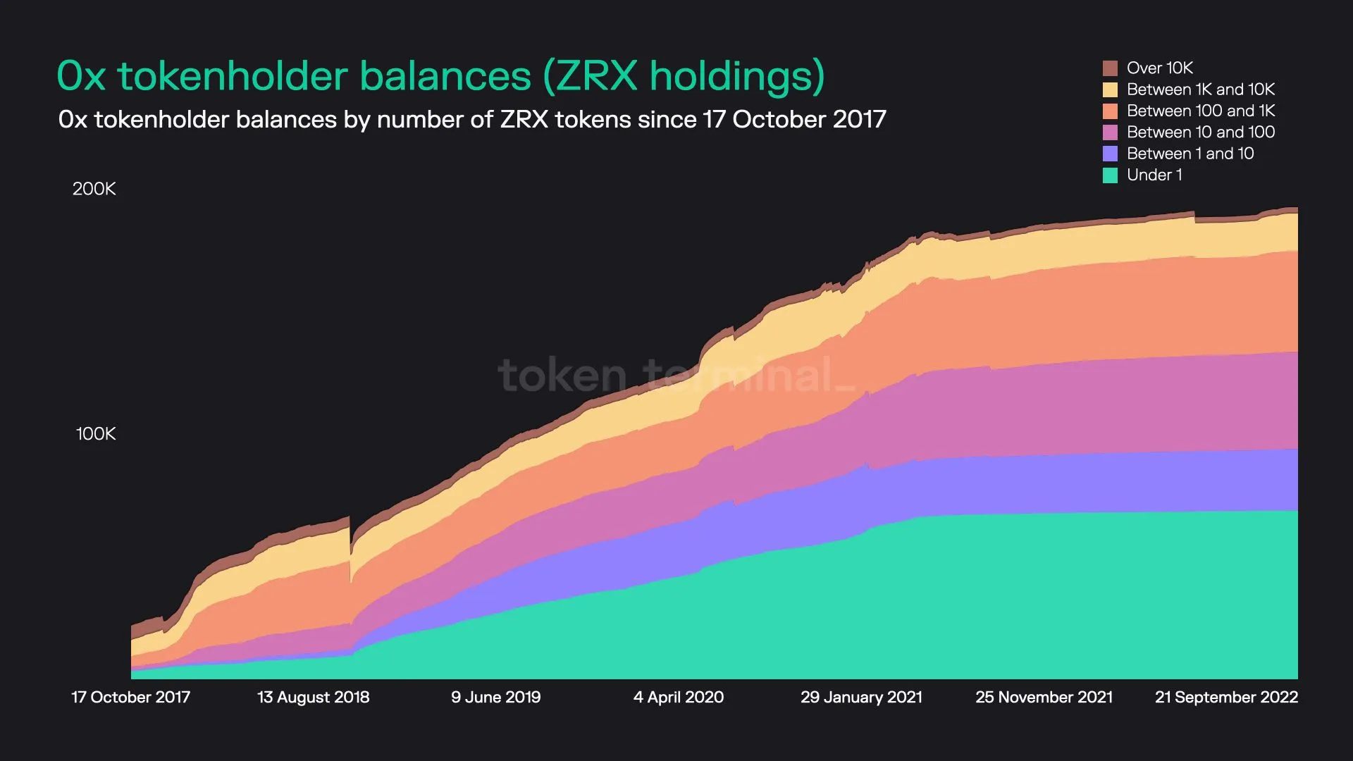 Stacked area chart of 0x tokenholders grouped by ZRX balance size, since October 2017