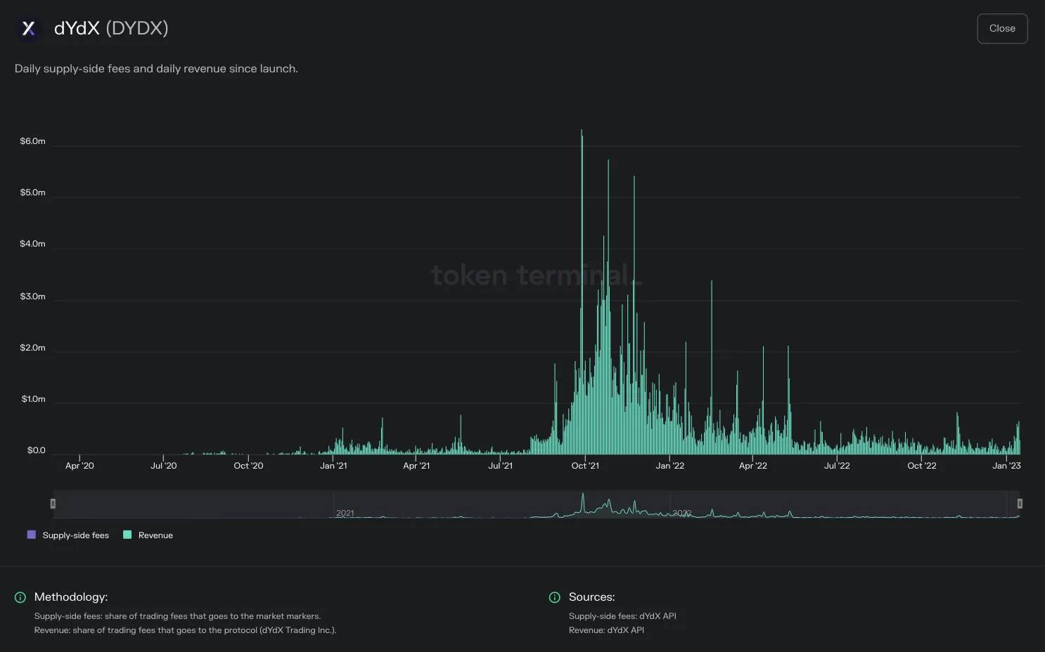 Chart of dYdX daily supply-side fees and revenue since launch
