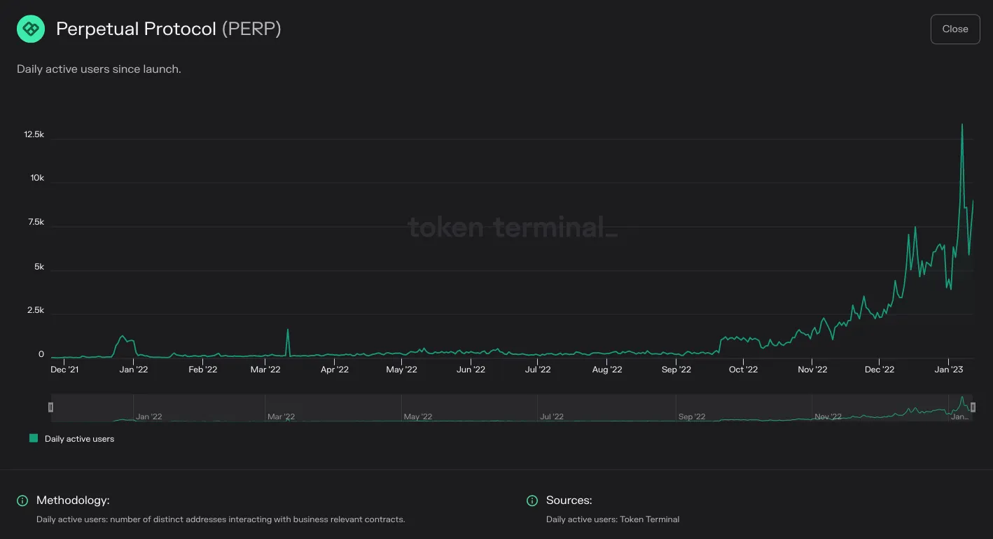 Chart of Perpetual Protocol daily active users since launch