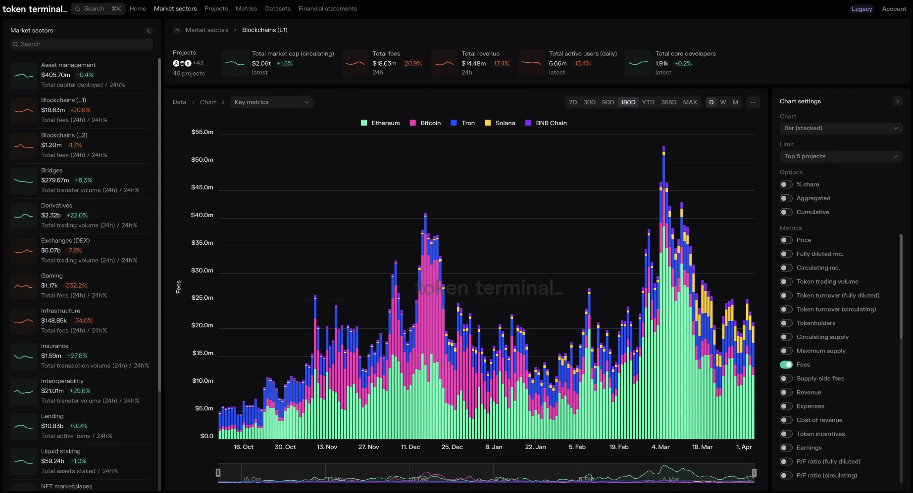 Token Terminal Blockchains (L1) market sector dashboard with a stacked bar chart of daily fees for Ethereum, Bitcoin, Tron, Solana and BNB Chain