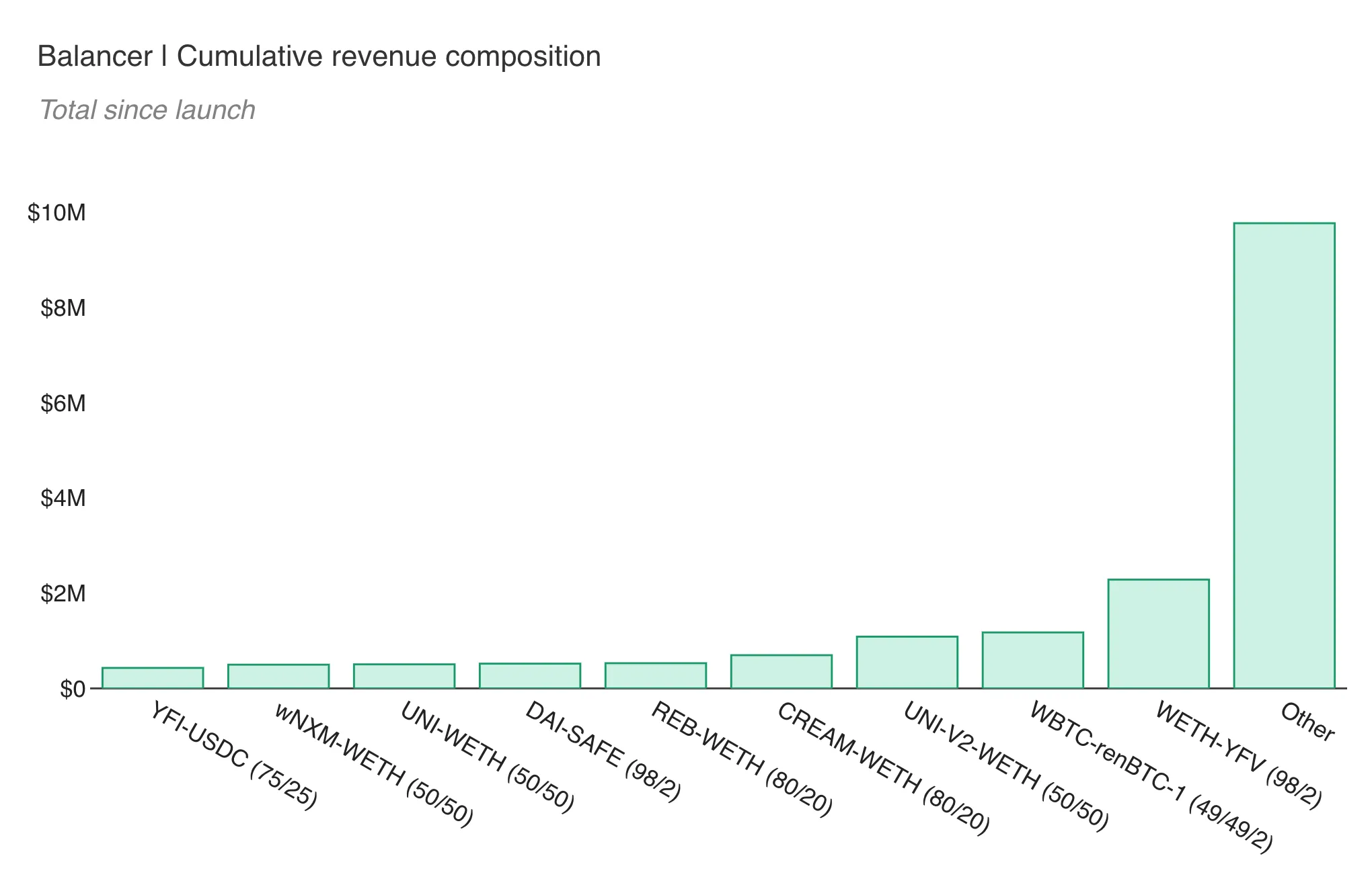 Bar chart of Balancer cumulative revenue since launch by pool, led by Other and WETH-YFV