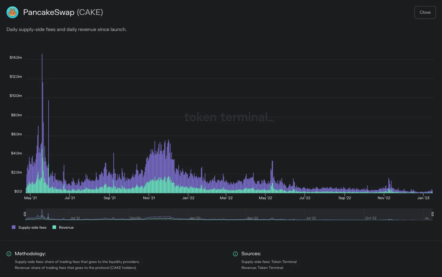 Chart of PancakeSwap daily supply-side fees and revenue since launch