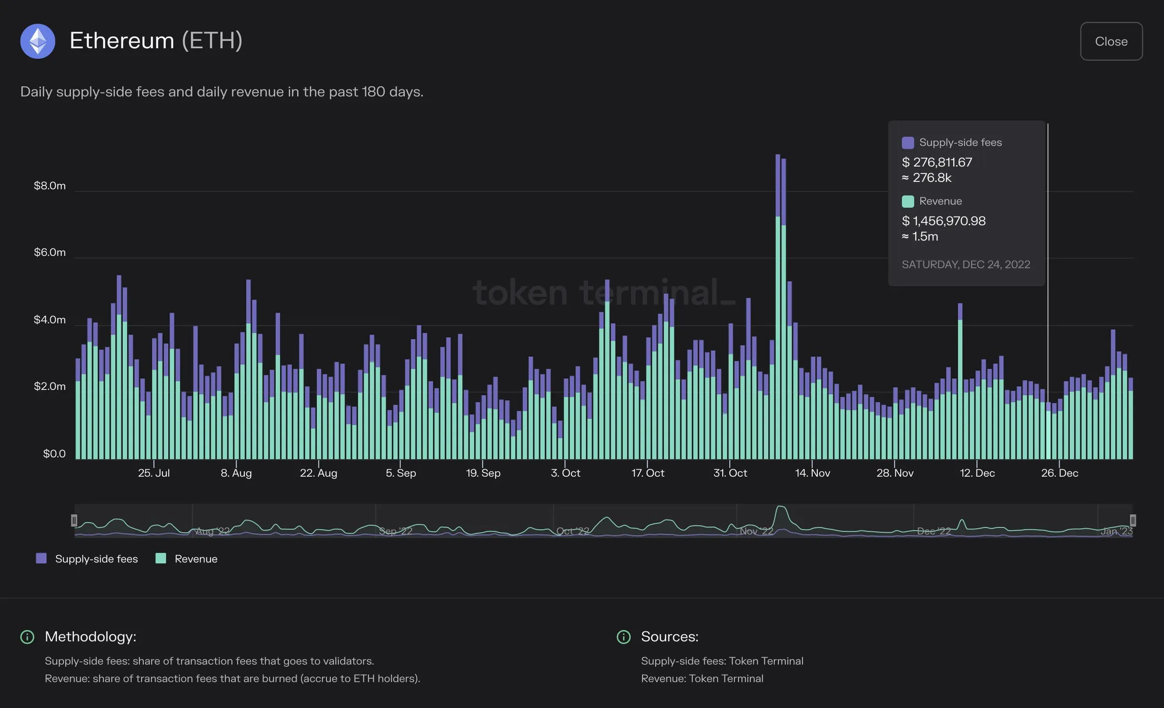 Chart of Ethereum daily supply-side fees and revenue over the past 180 days
