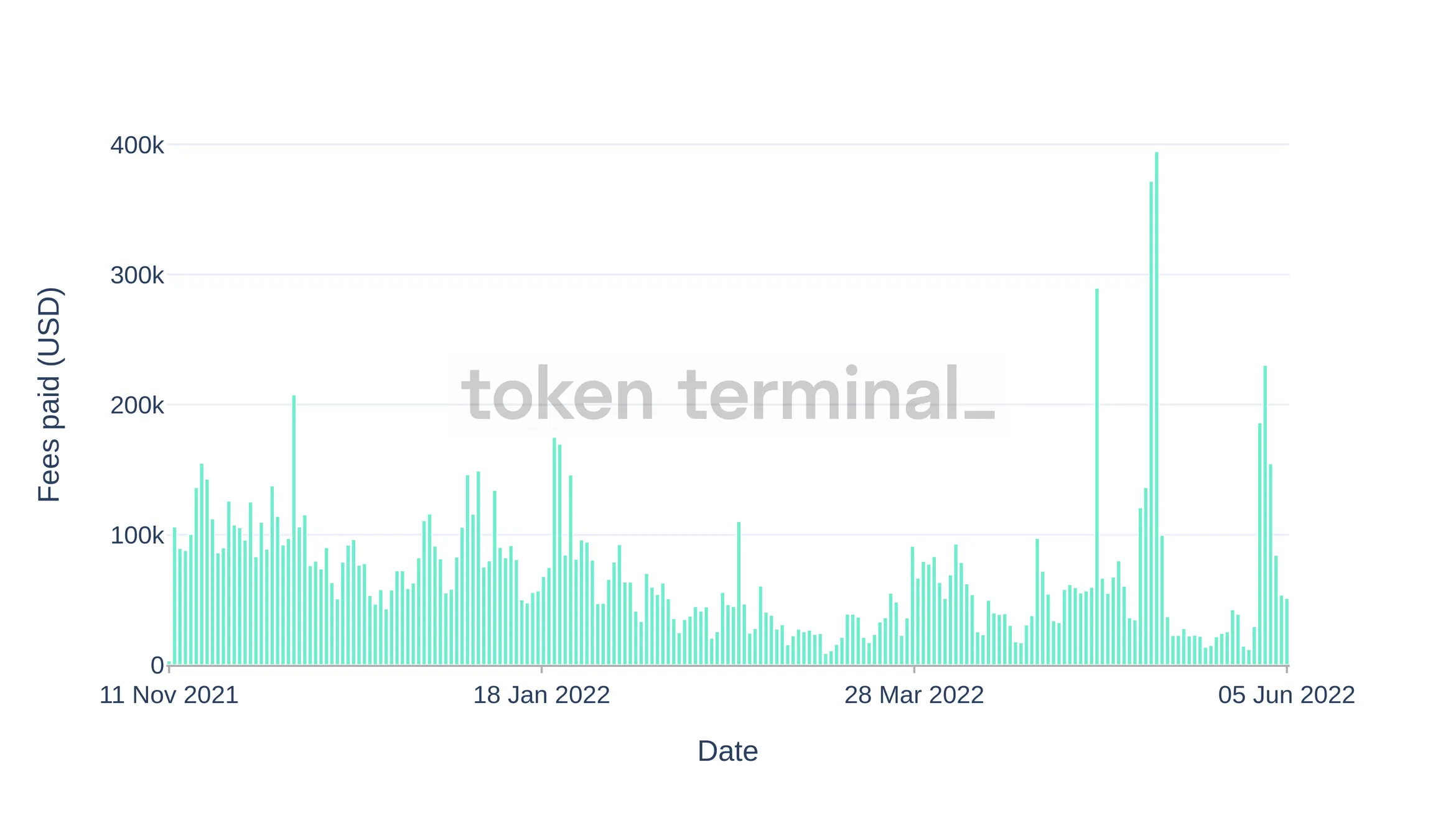 Bar chart of daily fees paid by Optimism users from November 2021 to June 2022, peaking near $400k in May 2022