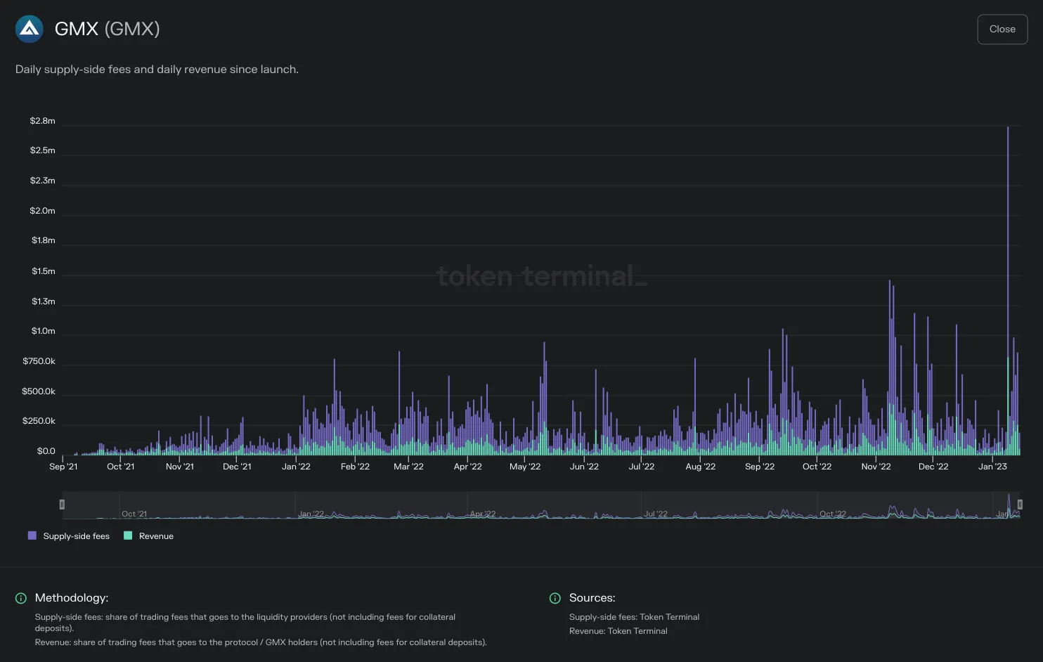 Chart of GMX daily supply-side fees and revenue since launch