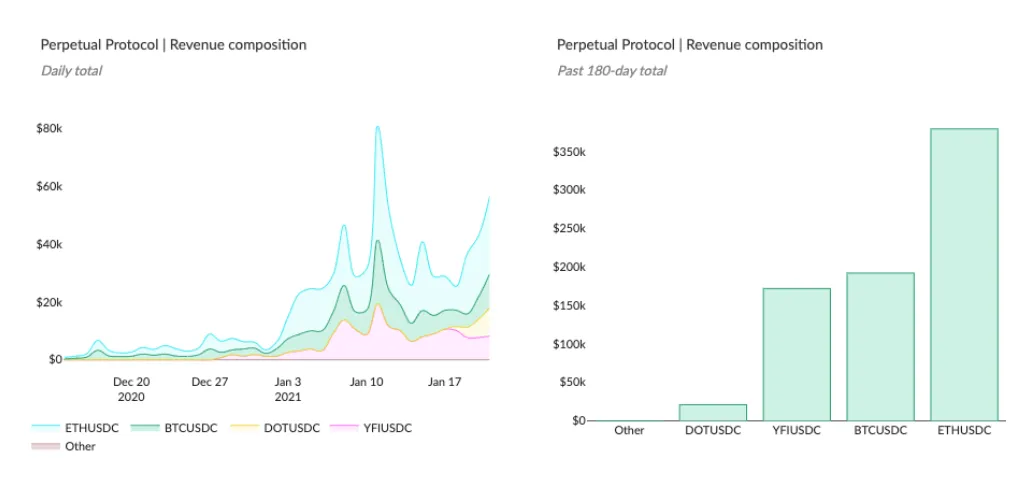 Charts of Perpetual Protocol revenue by market, daily and past 180-day totals, led by ETHUSDC then BTCUSDC and YFIUSDC
