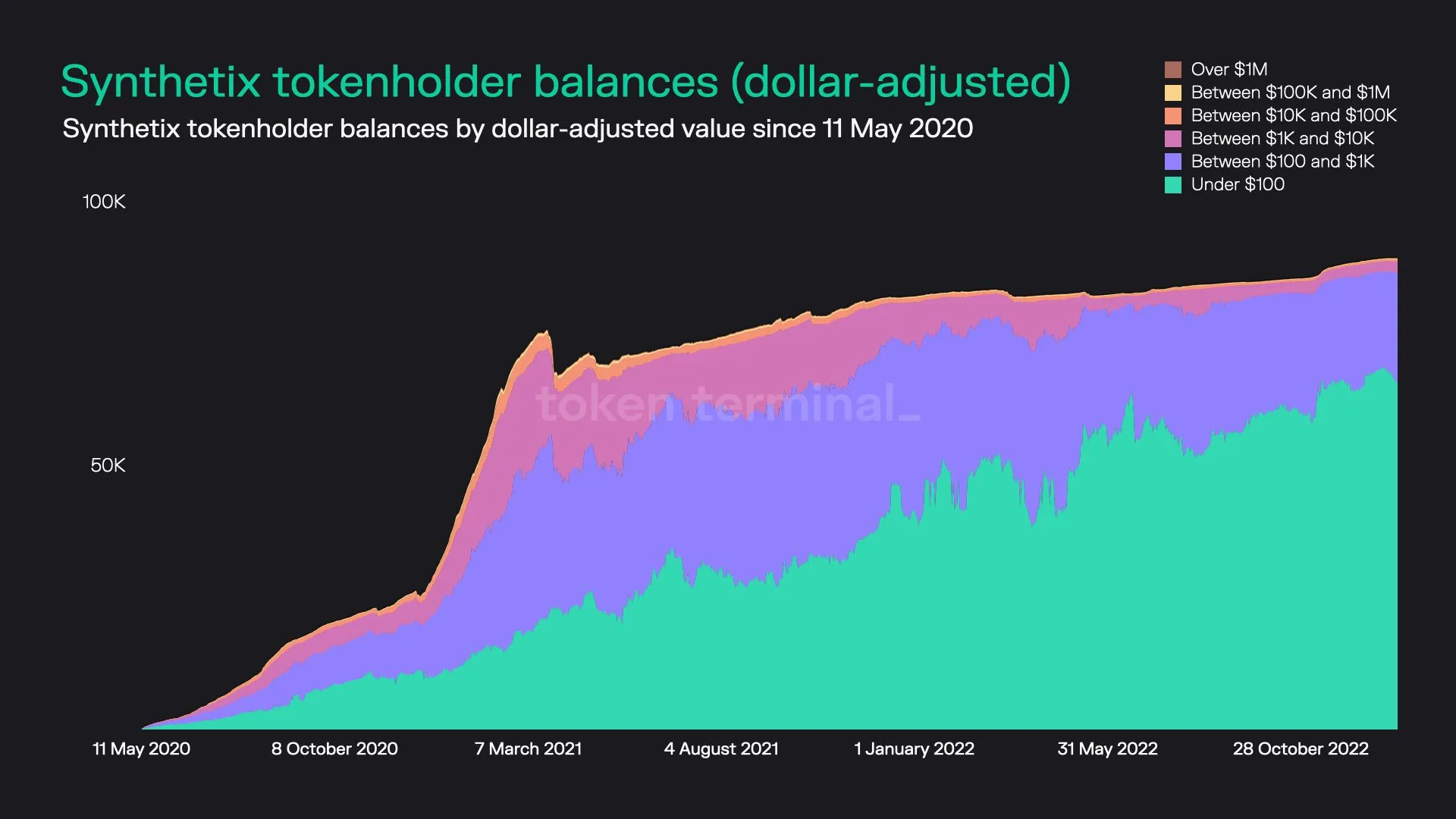 Stacked area chart of Synthetix tokenholders grouped by dollar value of their SNX holdings, since May 2020
