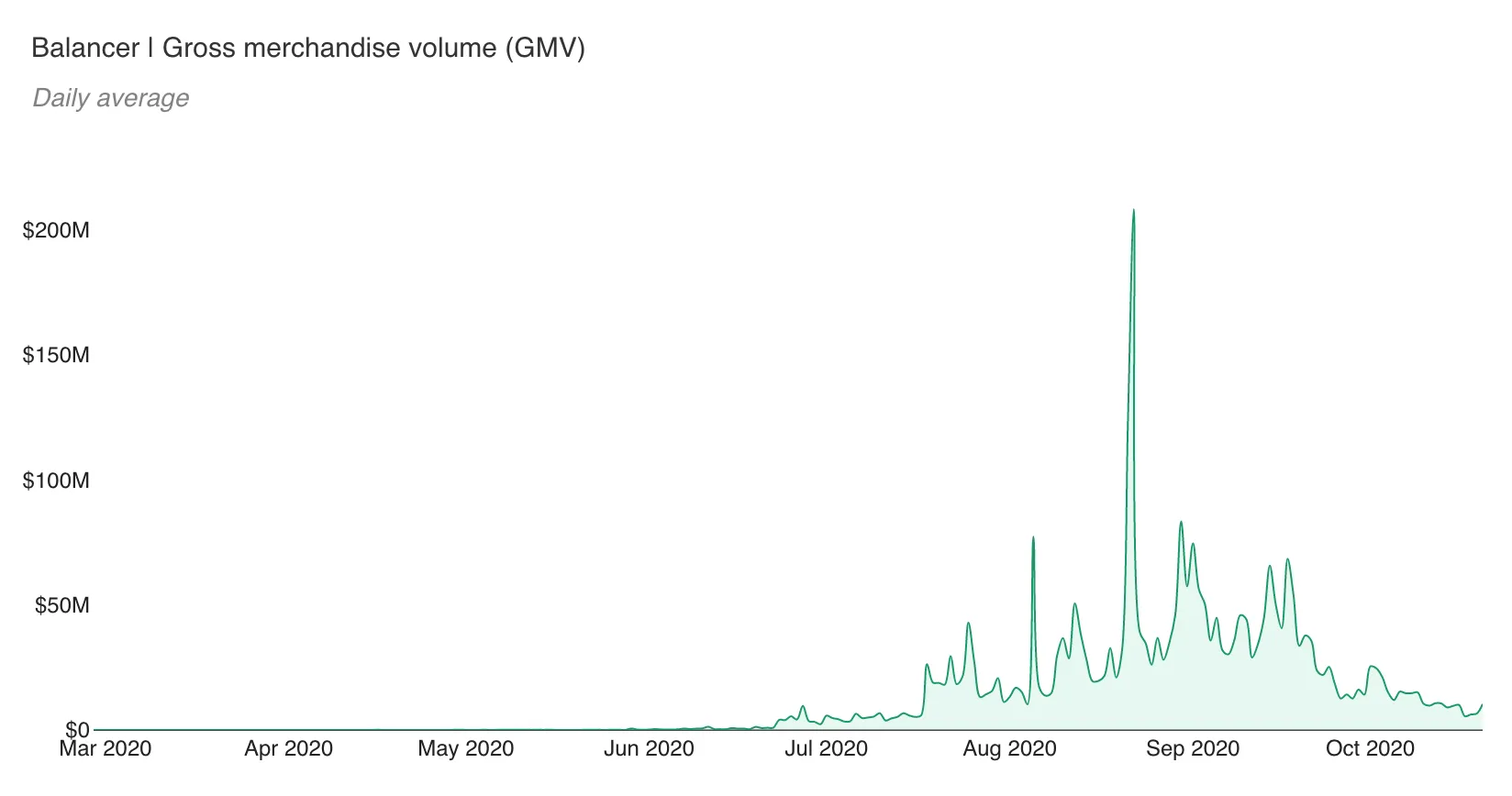 Area chart of Balancer daily GMV from March to October 2020, peaking above $200M in late August