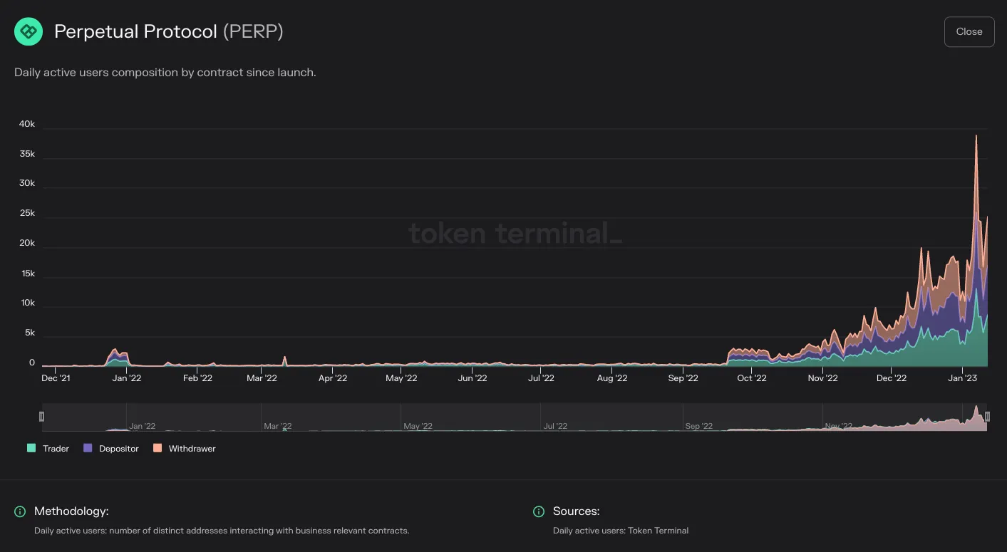 Chart of Perpetual Protocol daily active users split by contract since launch