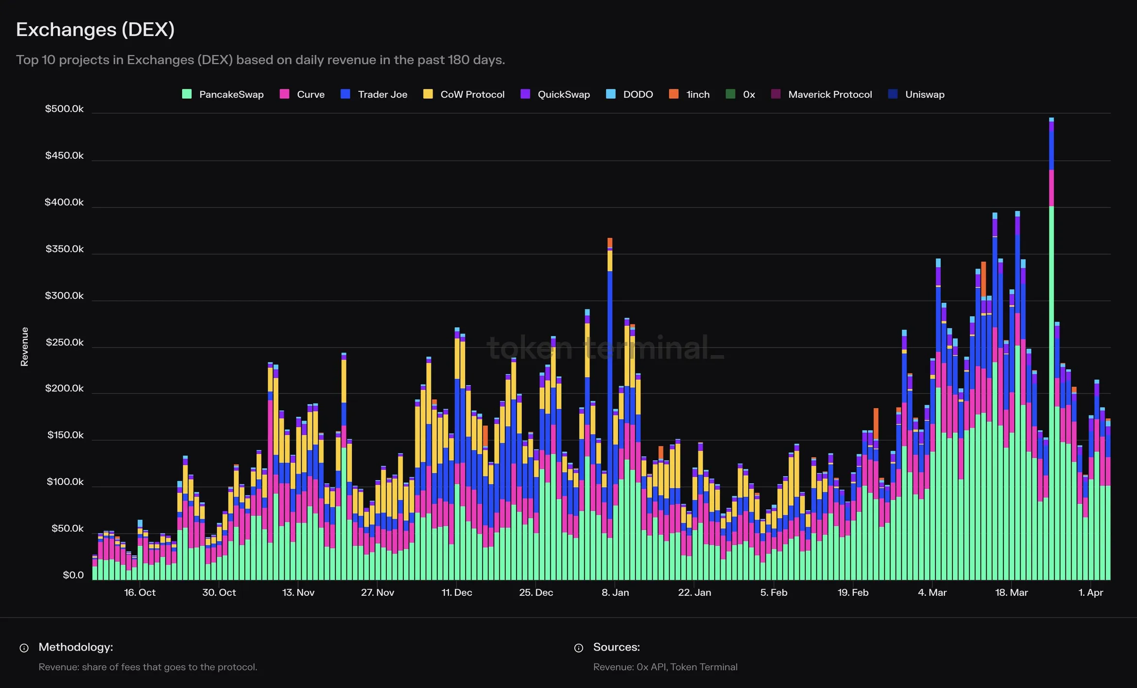 Stacked bar chart of daily revenue for the top 10 DEXs over the past 180 days, led by PancakeSwap