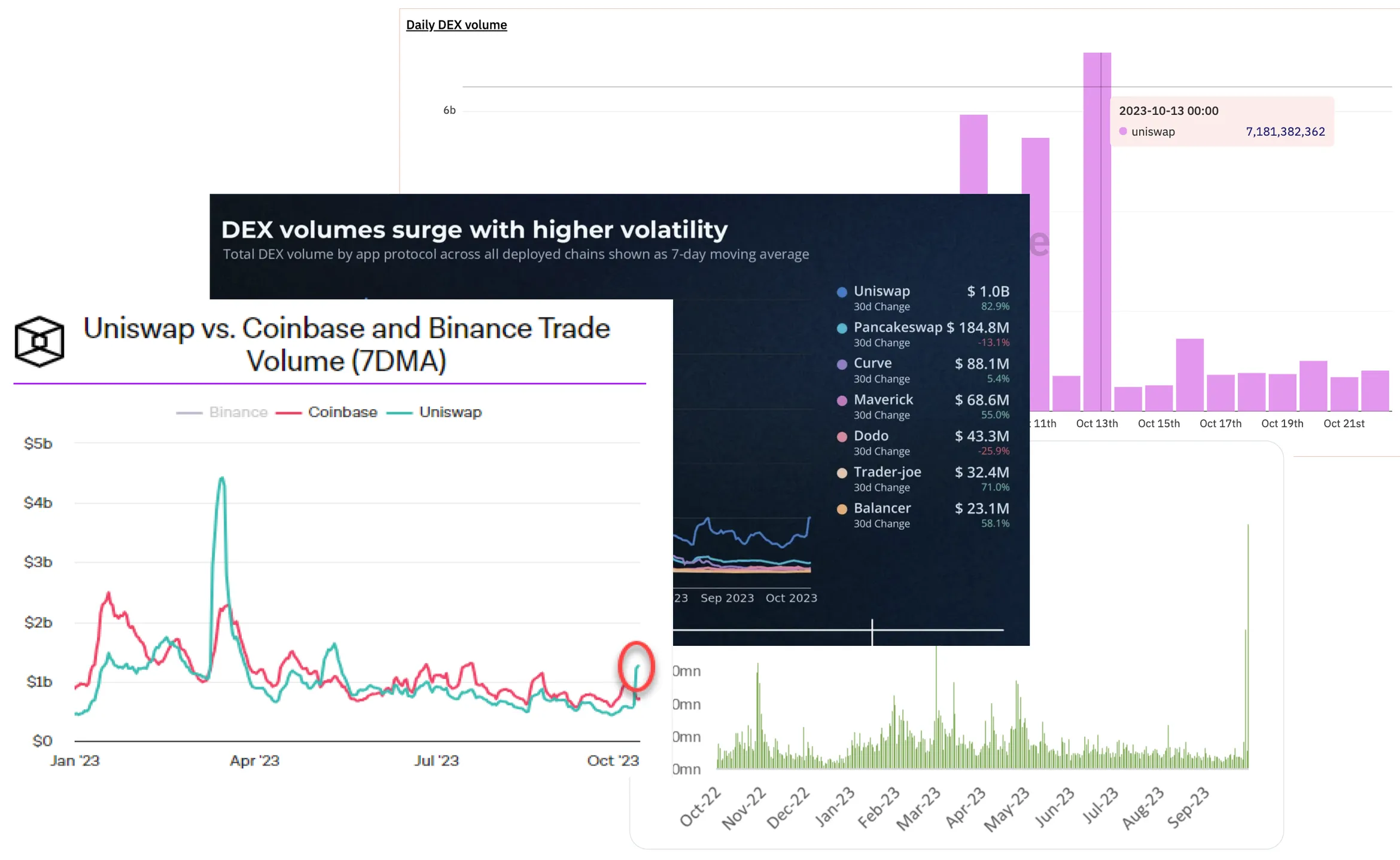 Collage of charts from several data providers showing a spike in Uniswap trading volume around October 11 to 13, 2023