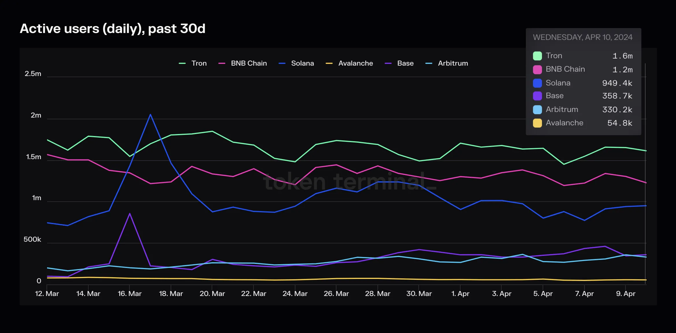 Chart of daily active users over the past 30 days for Tron and its peers, with Tron highest