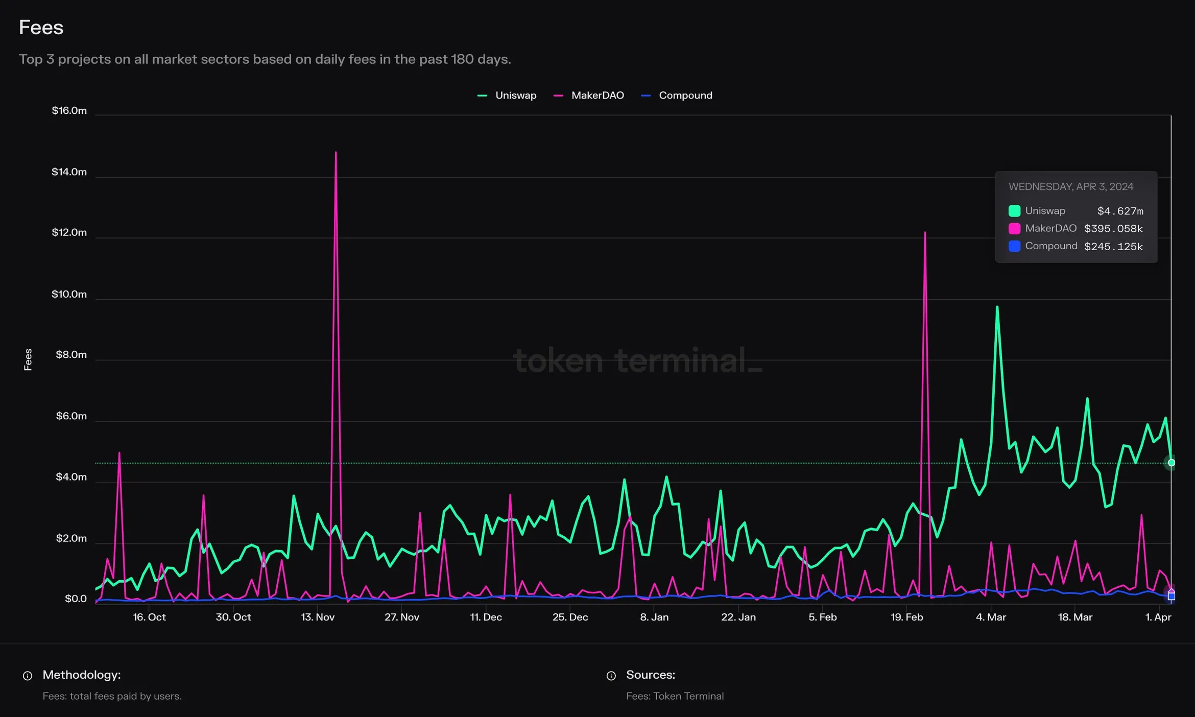 Line chart of daily fees for Uniswap, MakerDAO and Compound over the past 180 days, October 2023 to April 2024