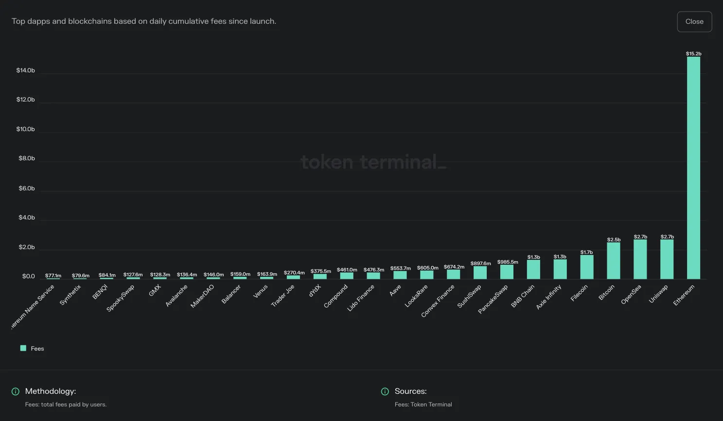 Bar chart of the top 25 dapps and blockchains by cumulative fees since launch, led by Ethereum at about $15.2B
