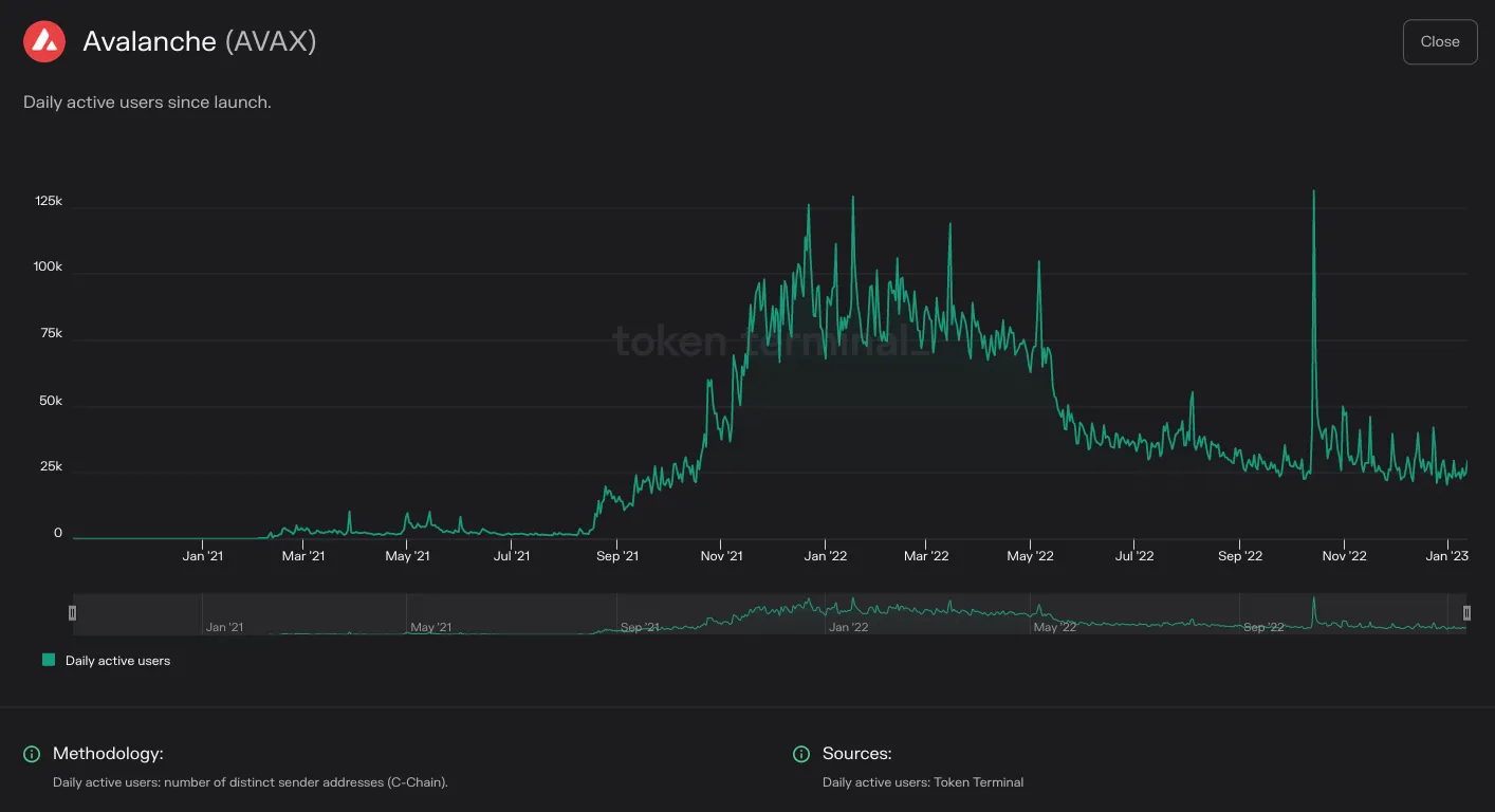 Chart of Avalanche daily active users since launch