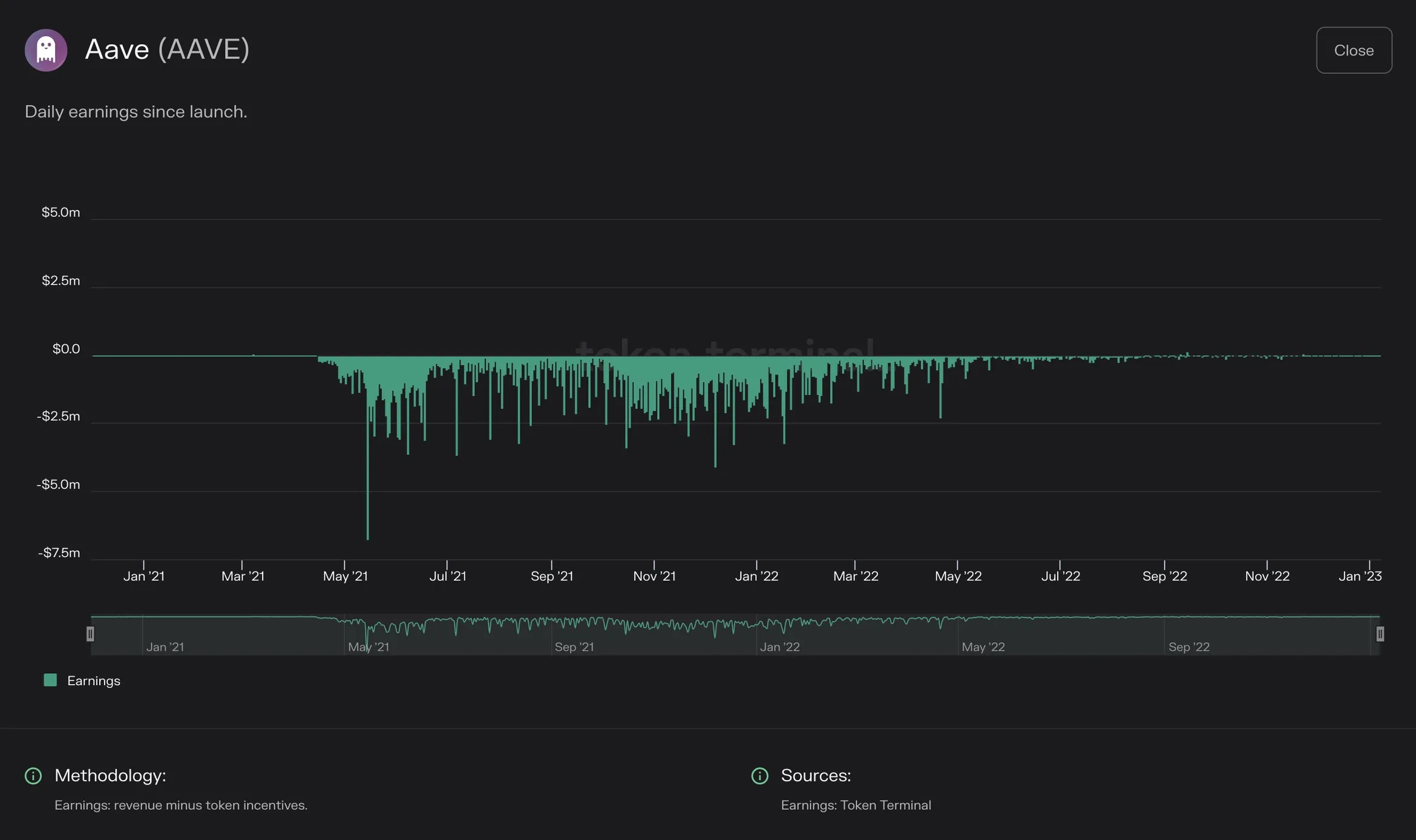 Chart of Aave daily earnings since launch