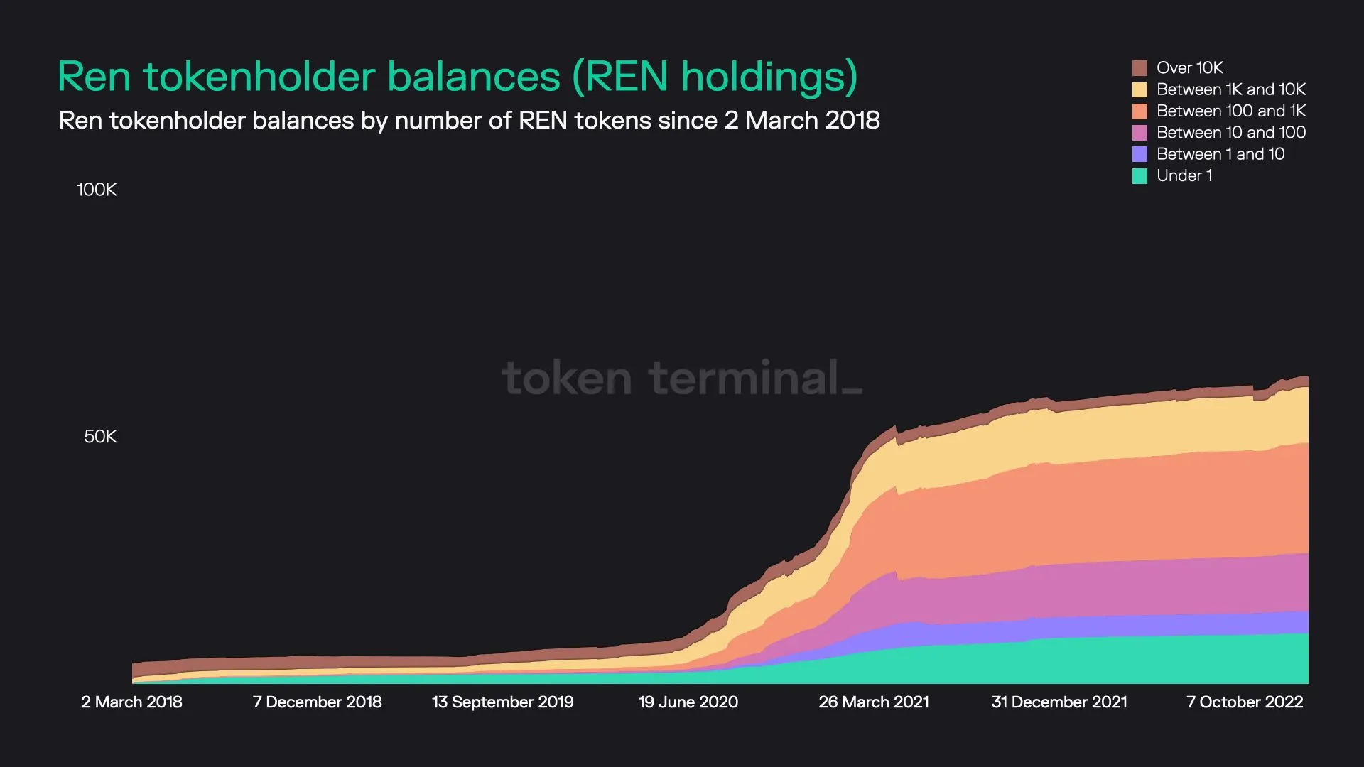 Stacked area chart of Ren tokenholders grouped by REN balance size, since March 2018