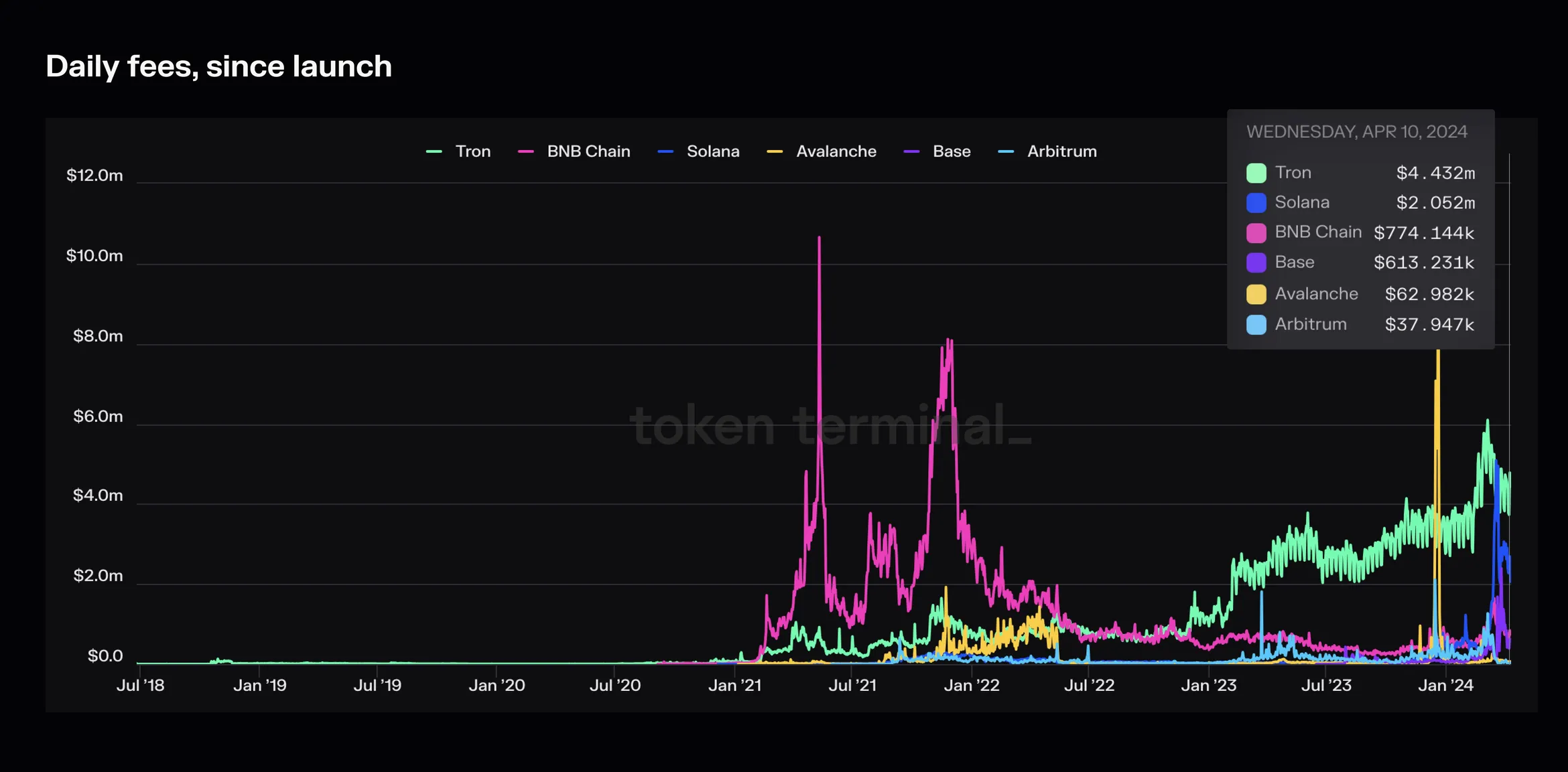 Line chart of daily fees since launch for Tron, BNB Chain, Solana, Avalanche, Base and Arbitrum, with Tron leading since 2023