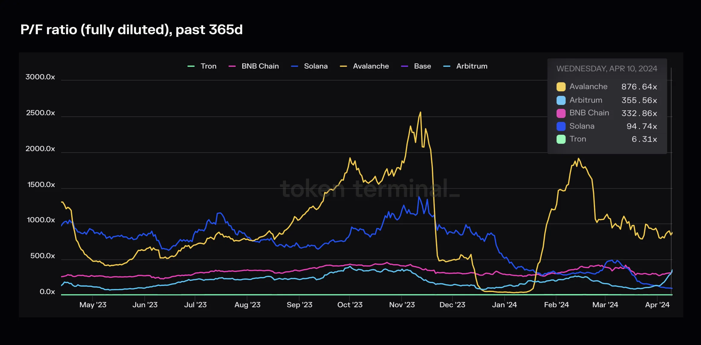 Chart of fully diluted P/F ratio over the past 365 days for Tron, BNB Chain, Solana, Avalanche, Base and Arbitrum