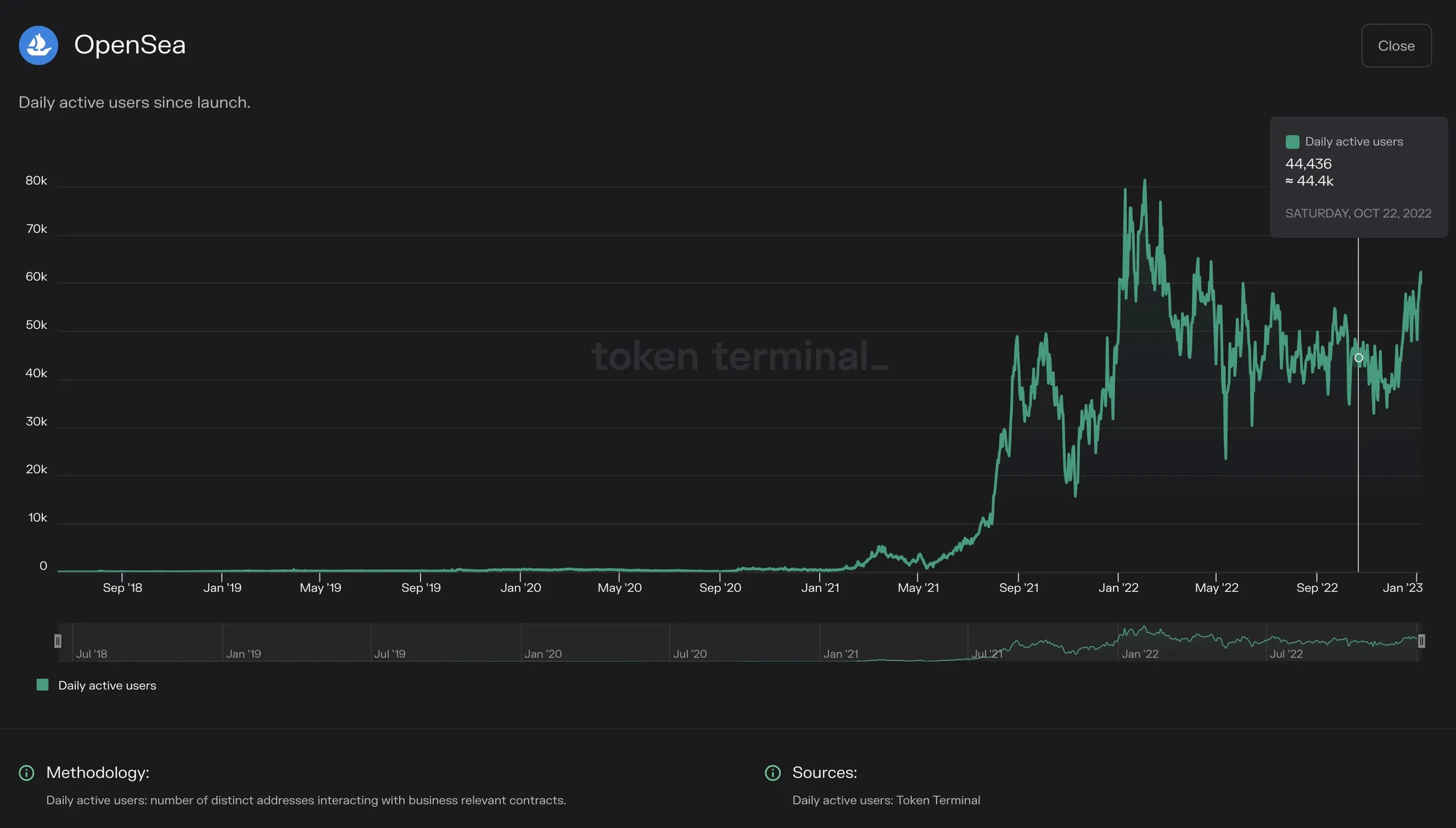 Chart of OpenSea daily active users since launch