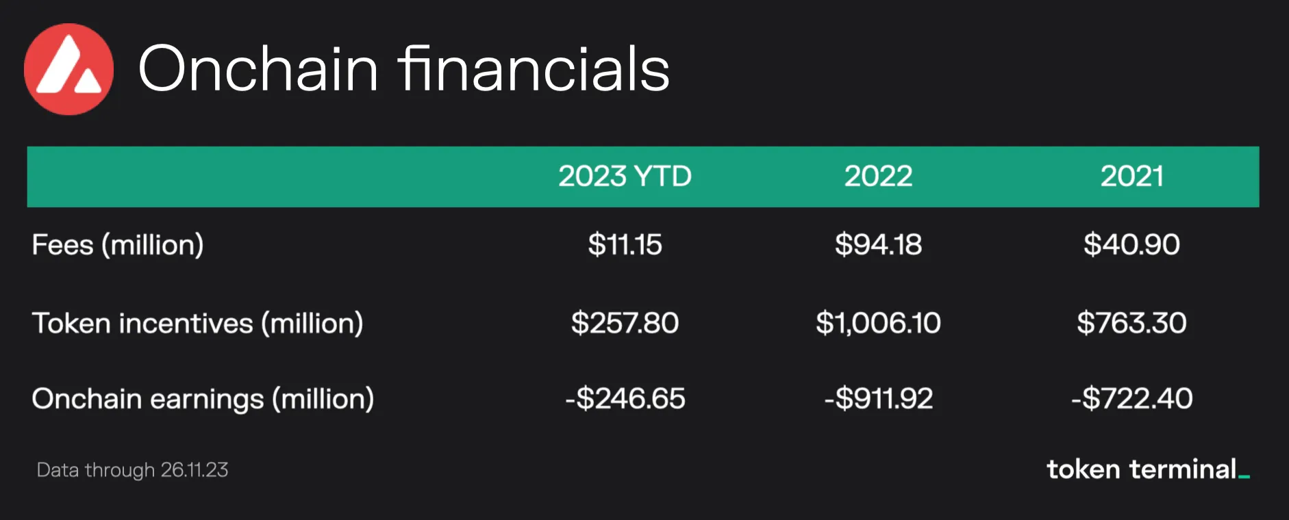 Table of Avalanche onchain financials for 2021, 2022 and 2023 YTD, with token incentives far above fees and negative earnings