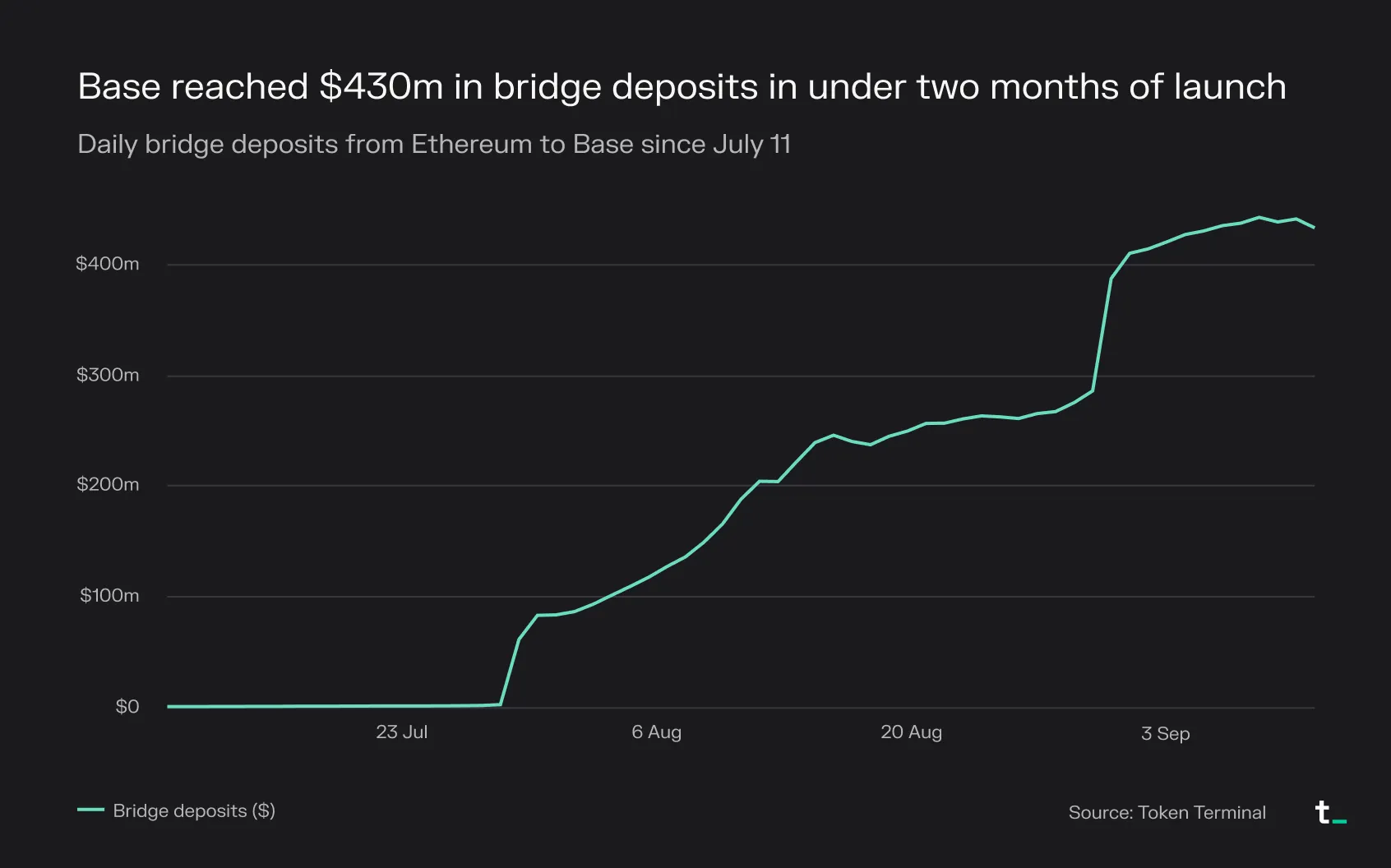 Line chart of daily bridge deposits from Ethereum to Base since July 11, reaching about $430M