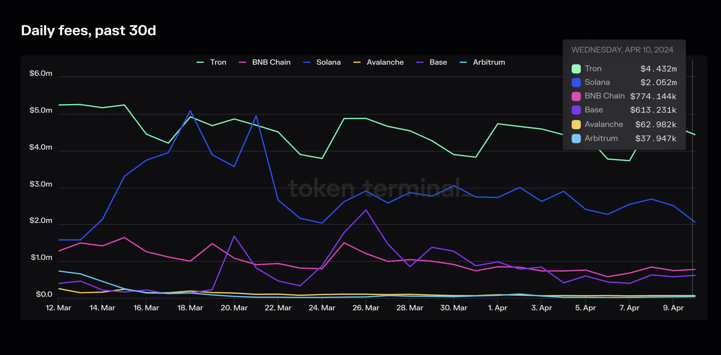 Line chart of daily fees over the past 30 days, with Tron highest at about $4.4M on April 10, 2024, ahead of Solana