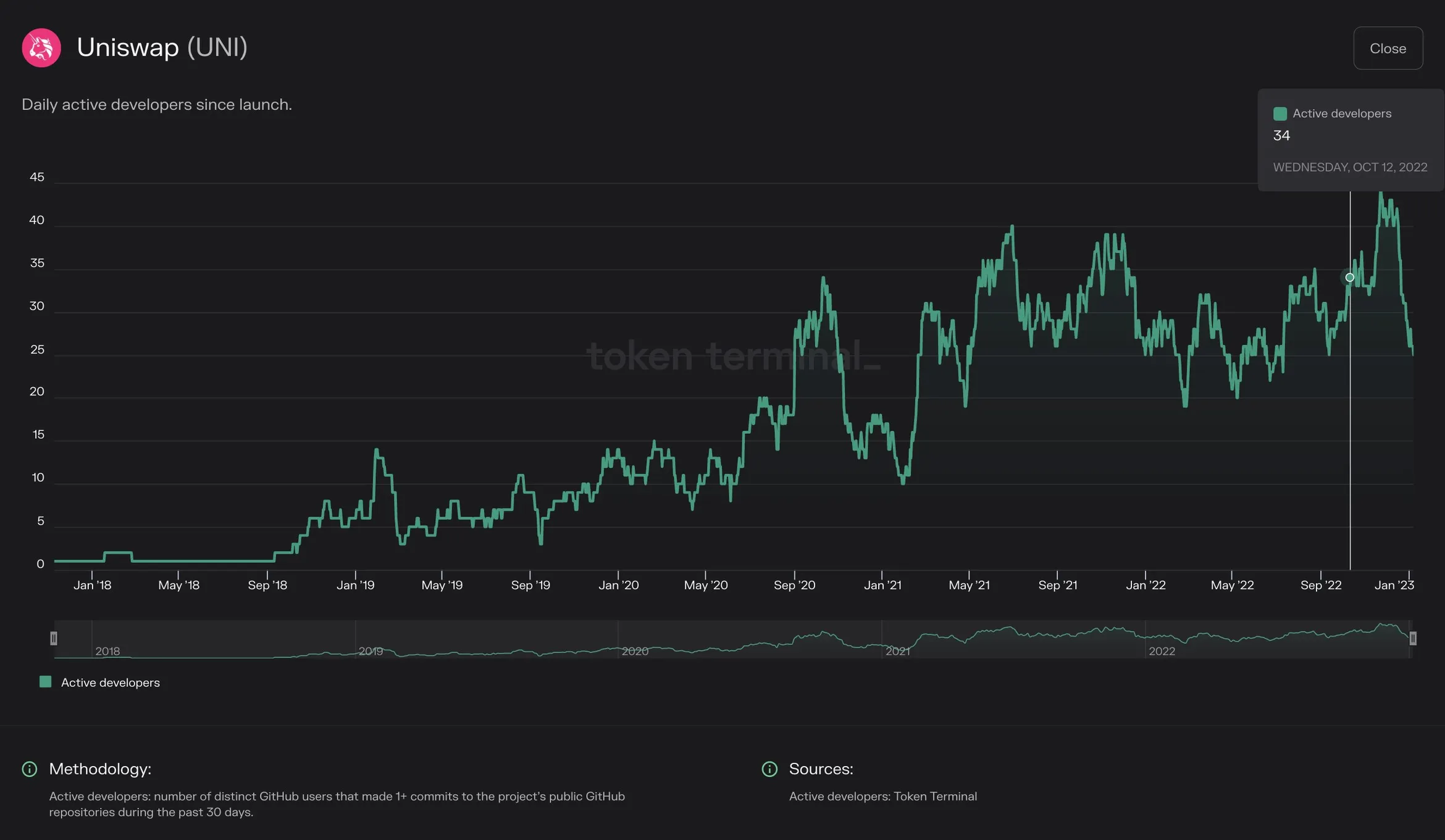 Chart of Uniswap daily active developers since launch
