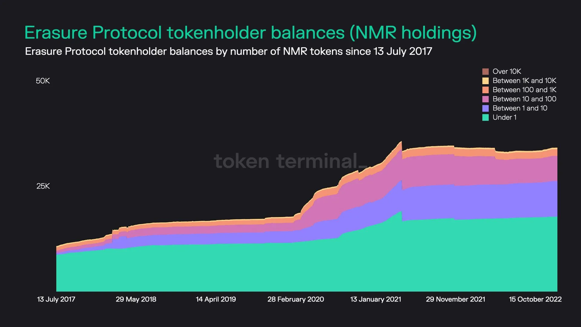Stacked area chart of Erasure Protocol tokenholders grouped by NMR balance size, since July 2017