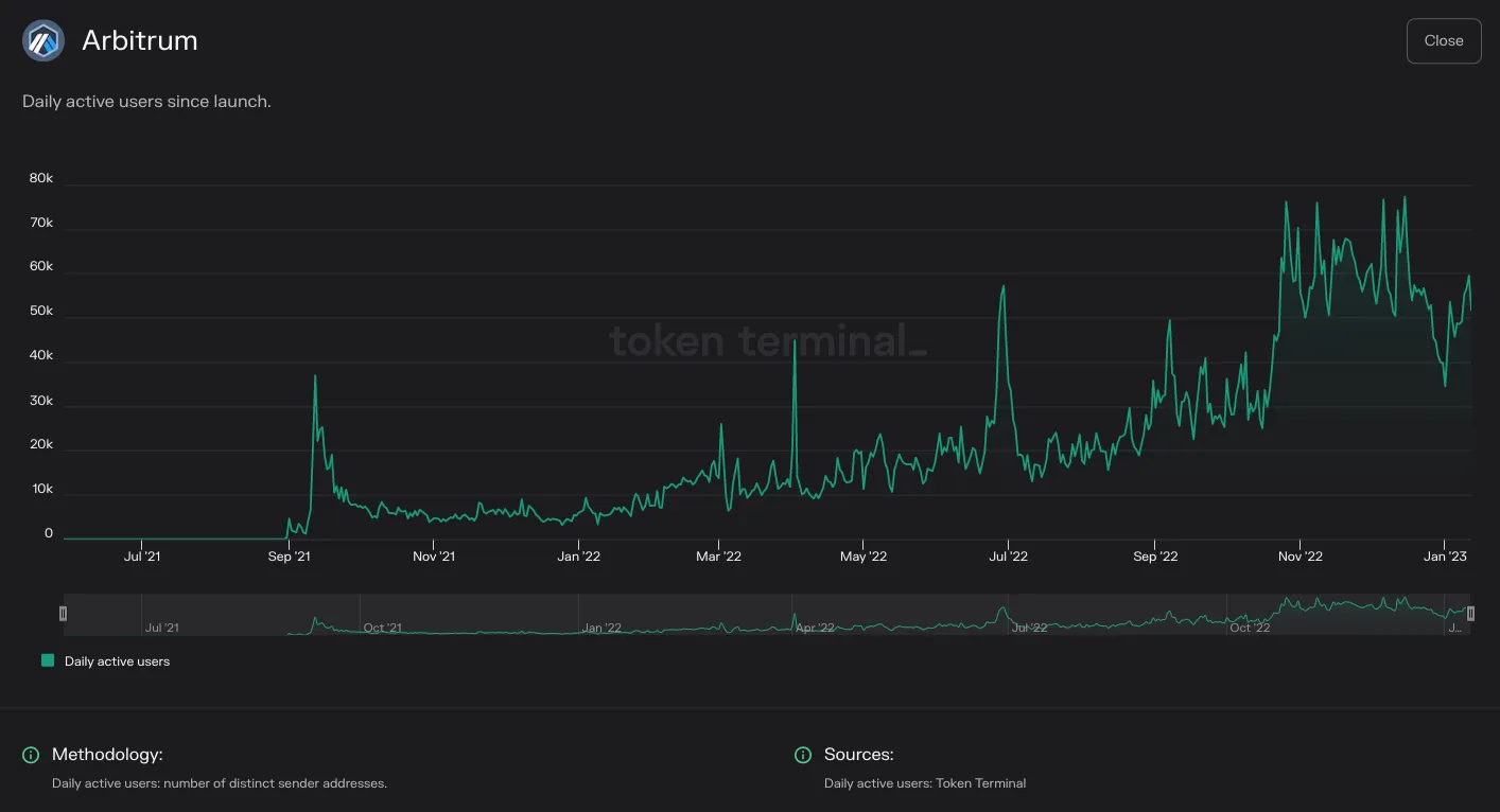Chart of Arbitrum daily active users since launch
