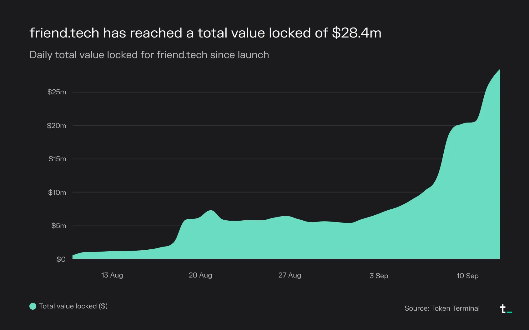 Area chart of friend.tech daily total value locked since launch, reaching $28.4M in September