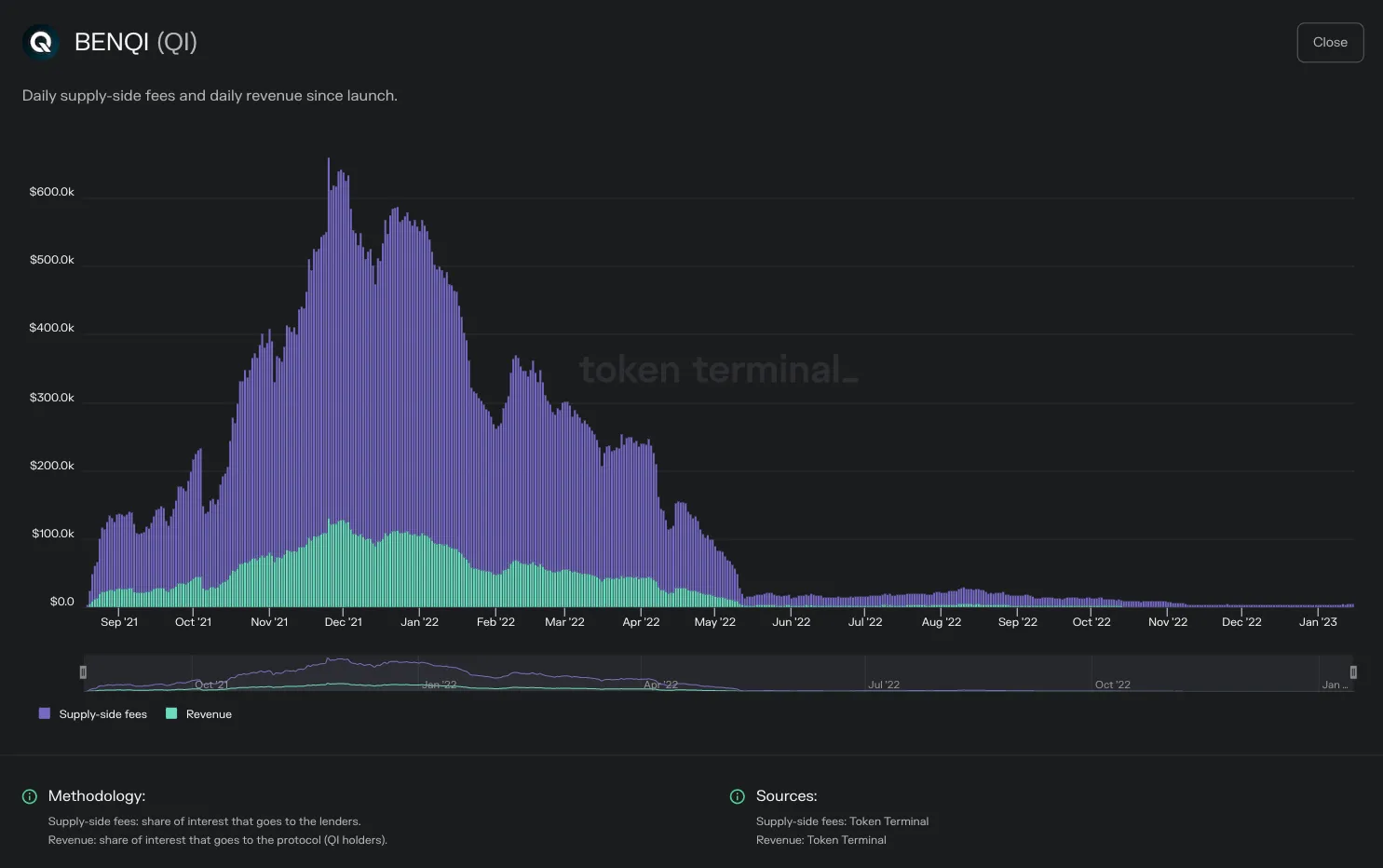 Chart of BENQI daily supply-side fees and revenue since launch