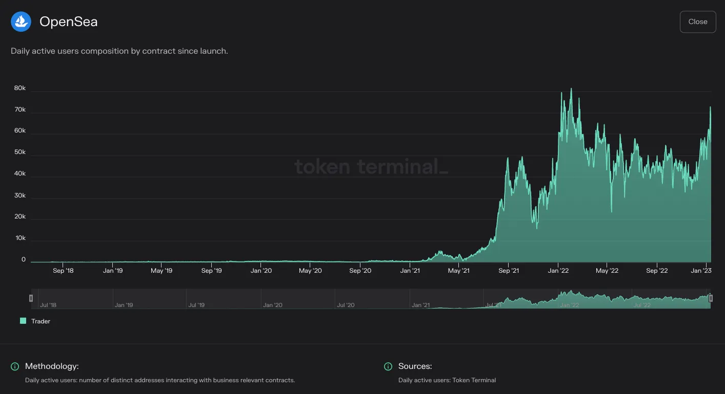 Chart of OpenSea daily active users split by contract since launch