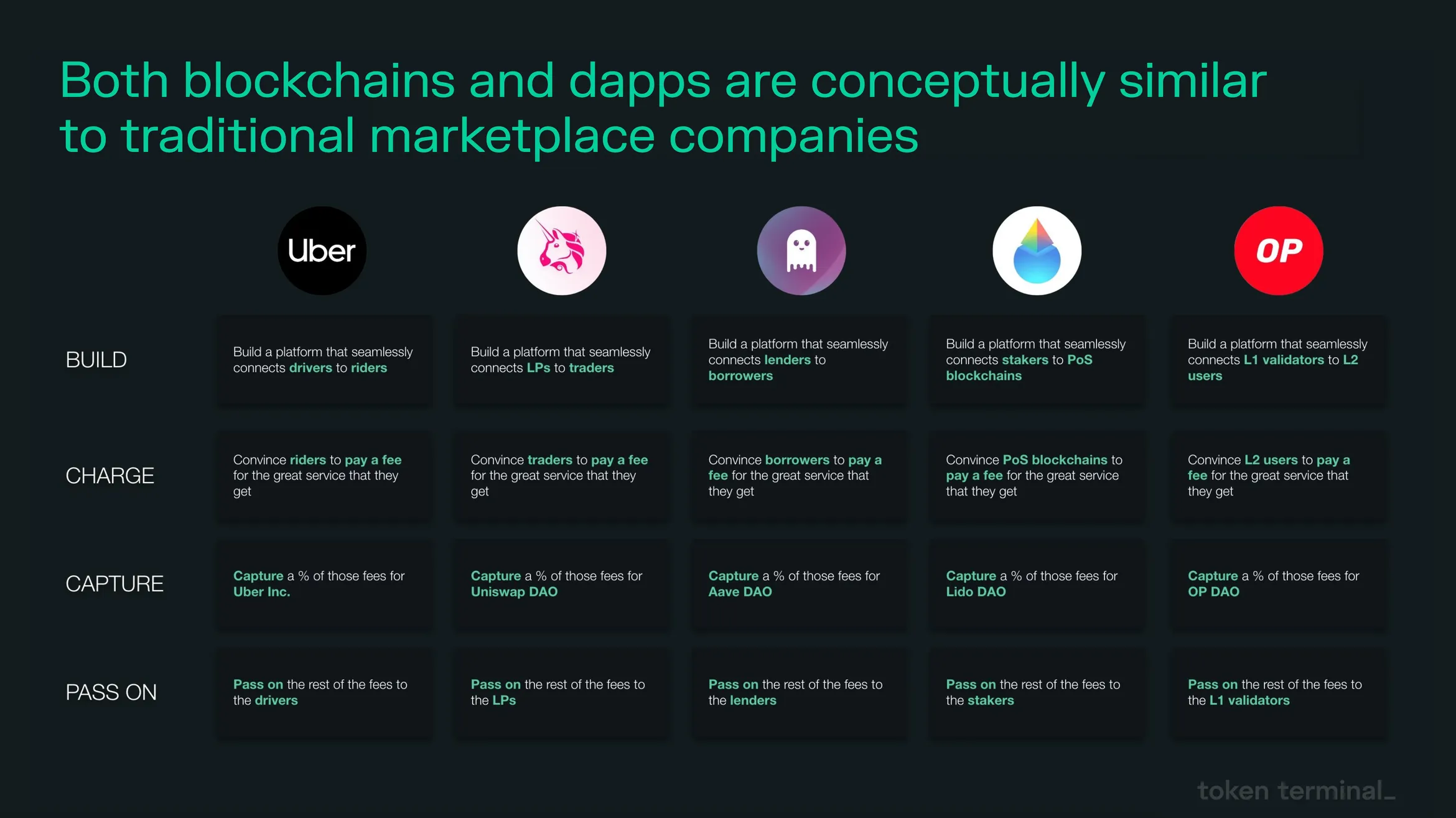 Table comparing Uber, Uniswap, Aave, Lido and OP Mainnet as marketplaces that build, charge, capture and pass on fees