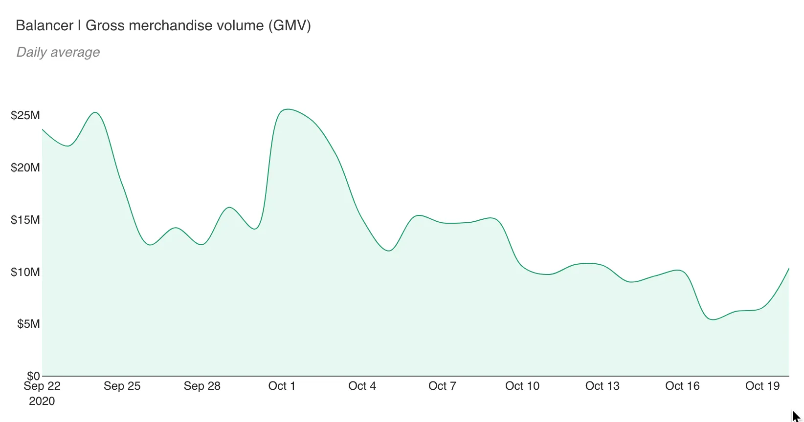 Area chart of Balancer daily gross merchandise volume over the past 30 days, September 22 to October 20, 2020